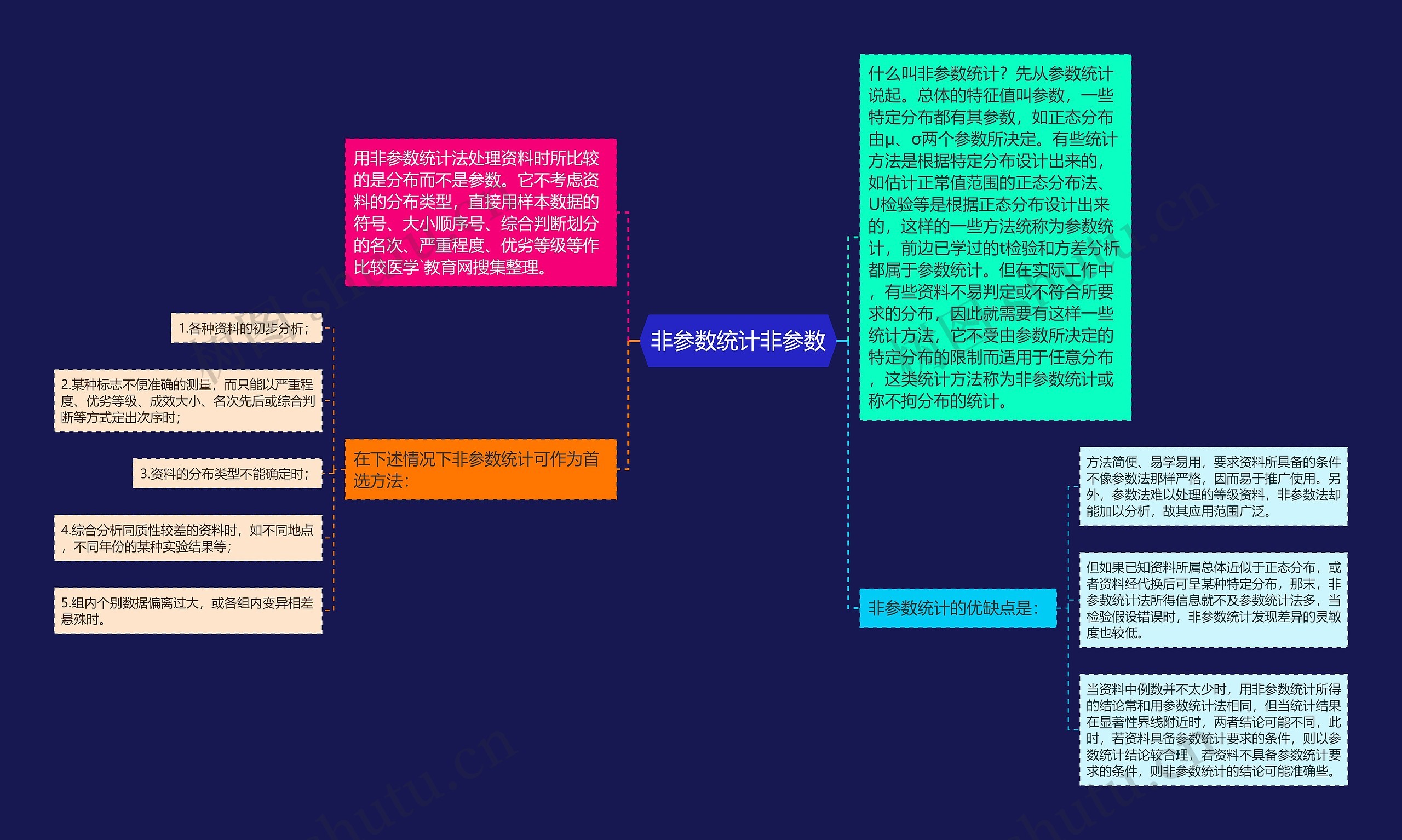 非参数统计非参数