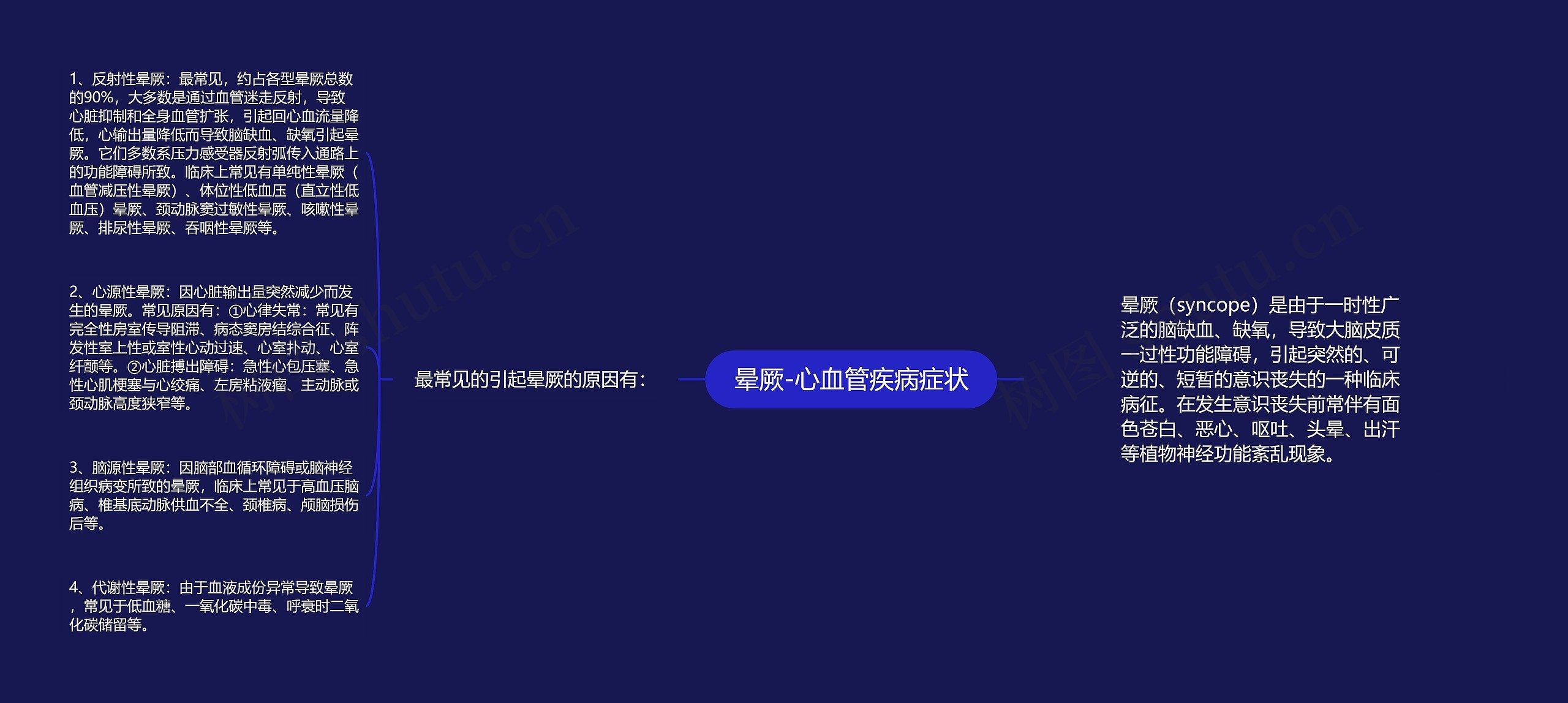 晕厥-心血管疾病症状思维导图