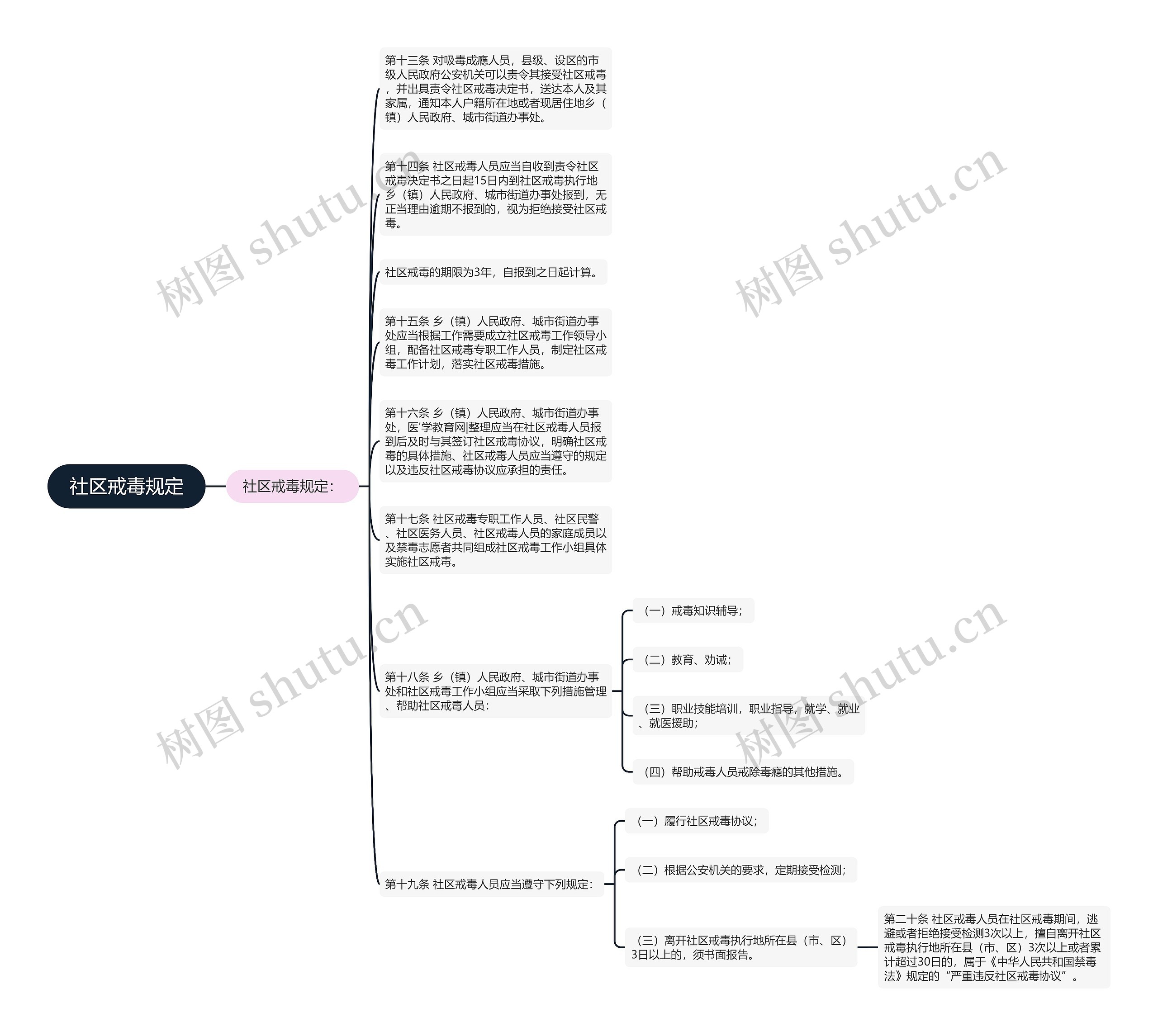 社区戒毒规定思维导图