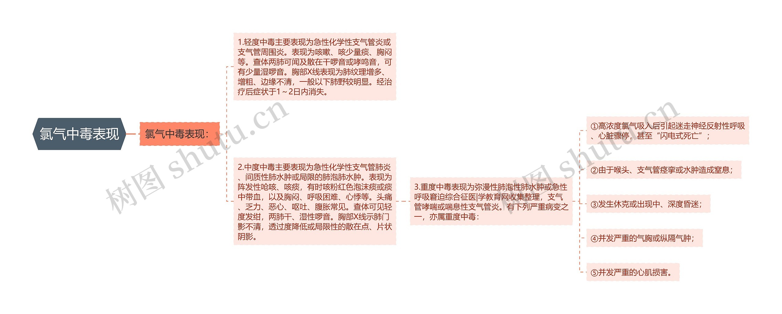氯气中毒表现