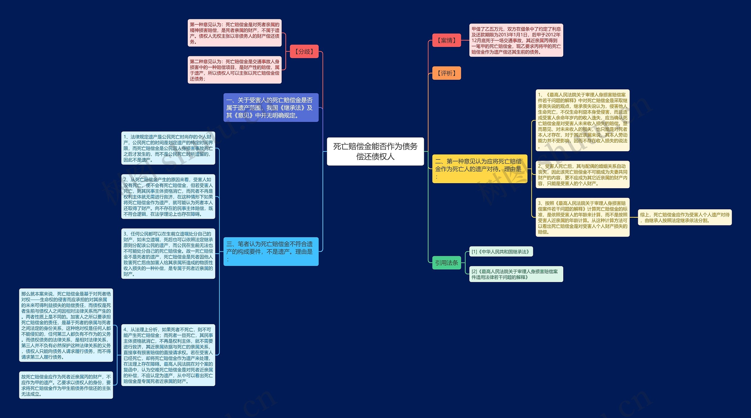 死亡赔偿金能否作为债务偿还债权人思维导图