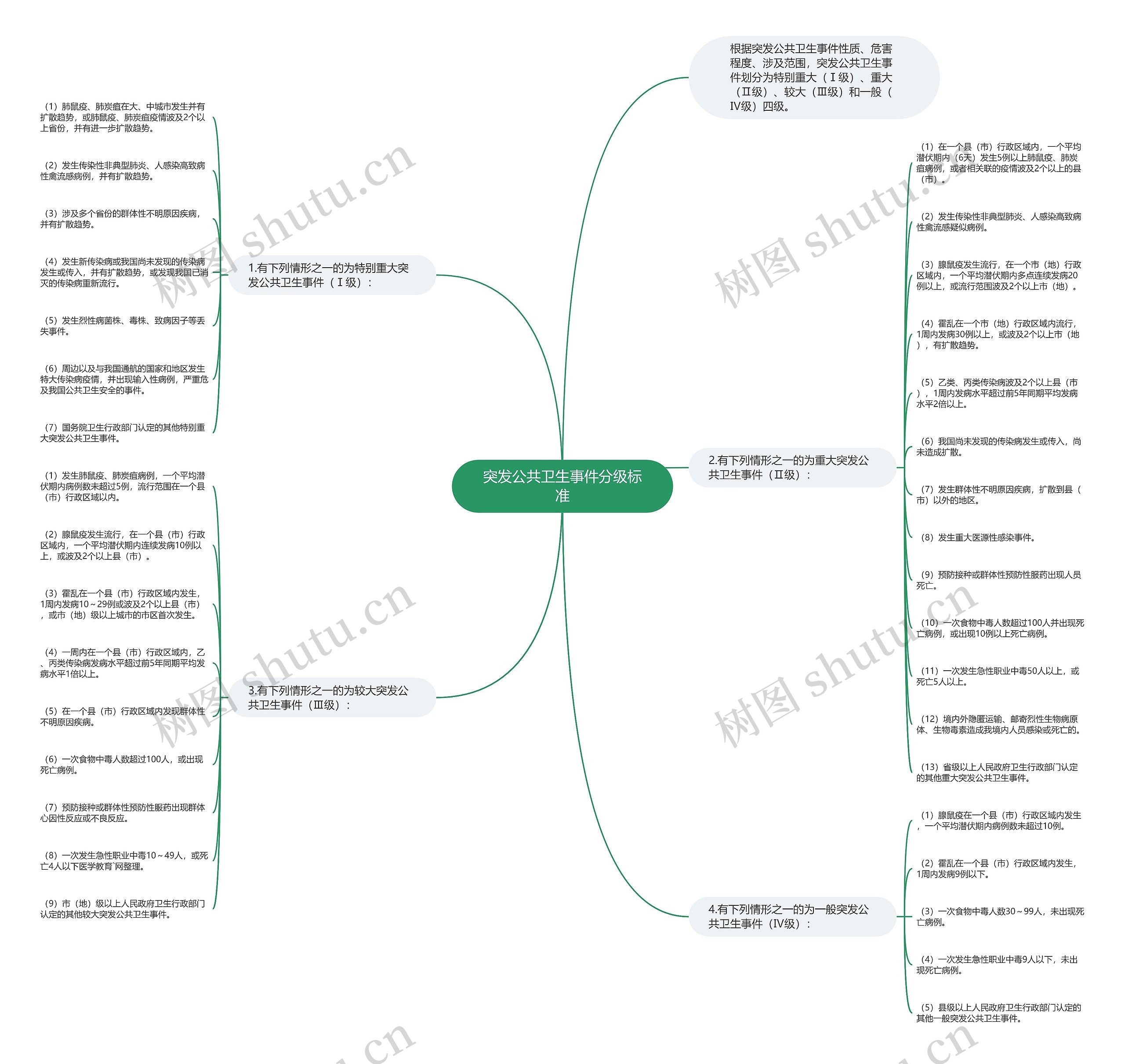 突发公共卫生事件分级标准 突发公共卫生事件分级标准