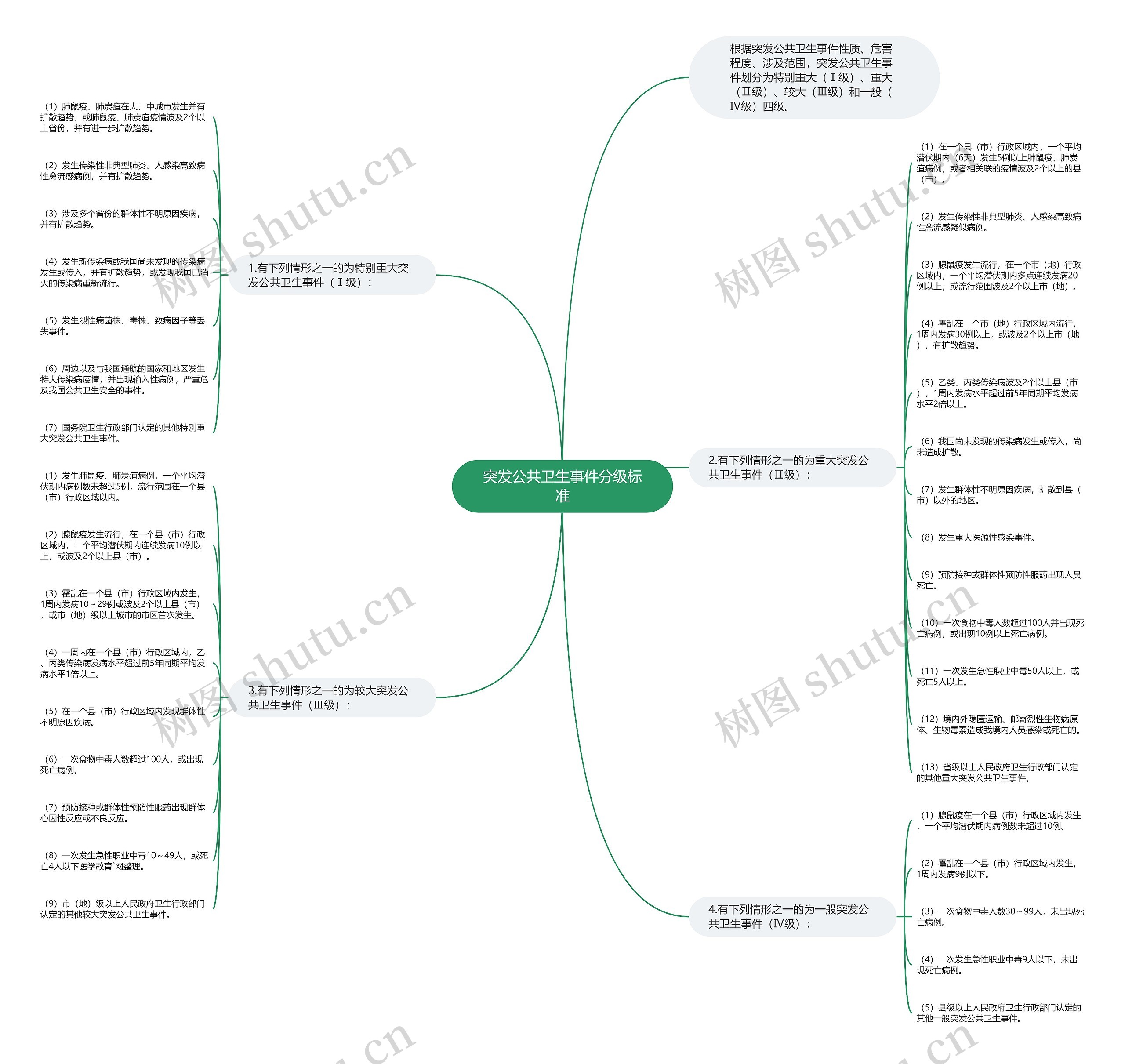 突发公共卫生事件分级标准思维导图