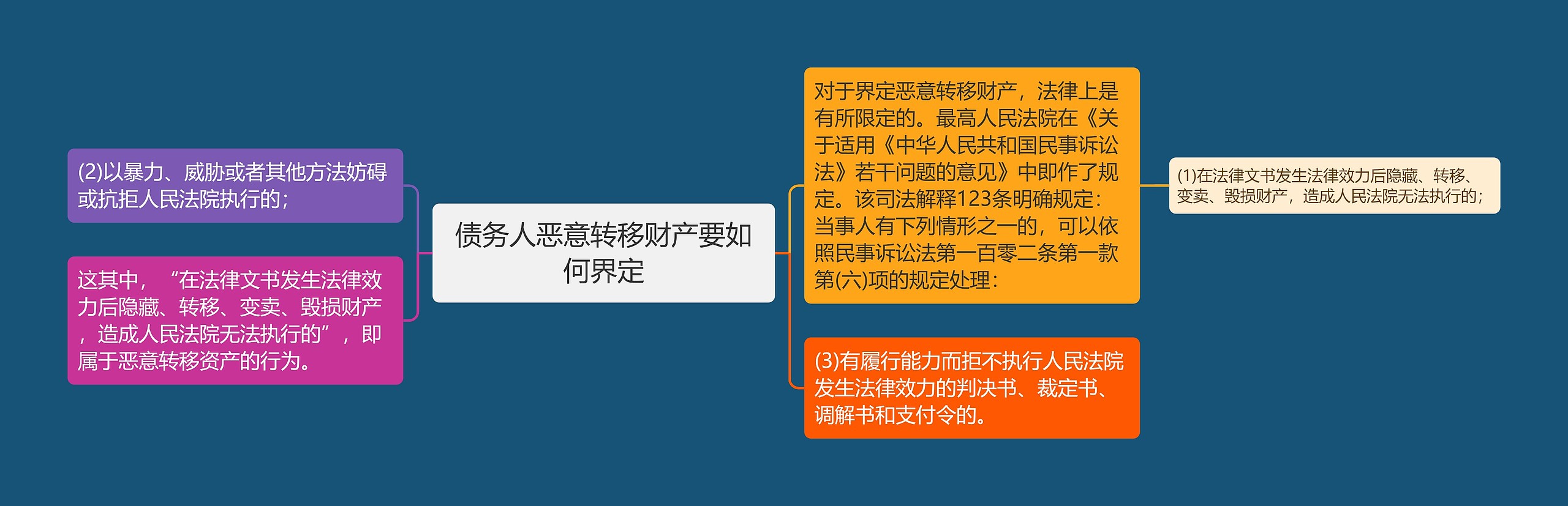 债务人恶意转移财产要如何界定思维导图