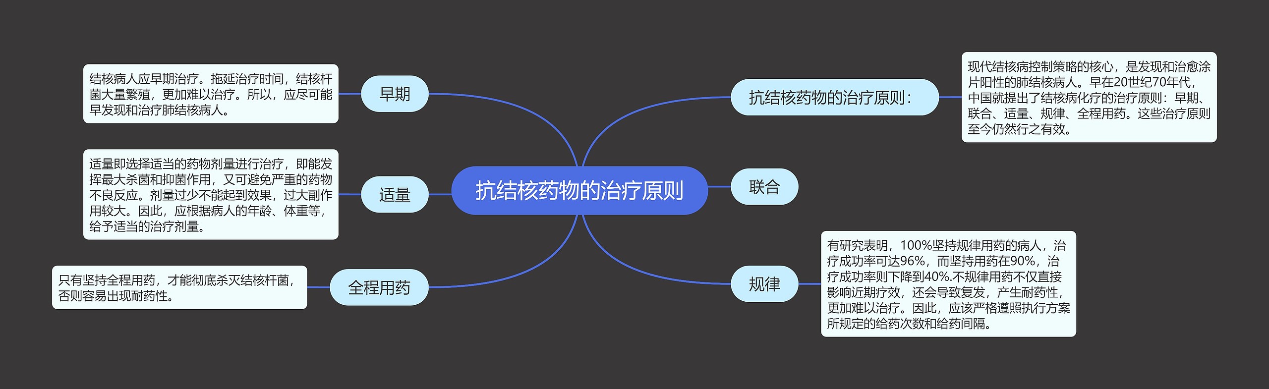 抗结核药物的治疗原则