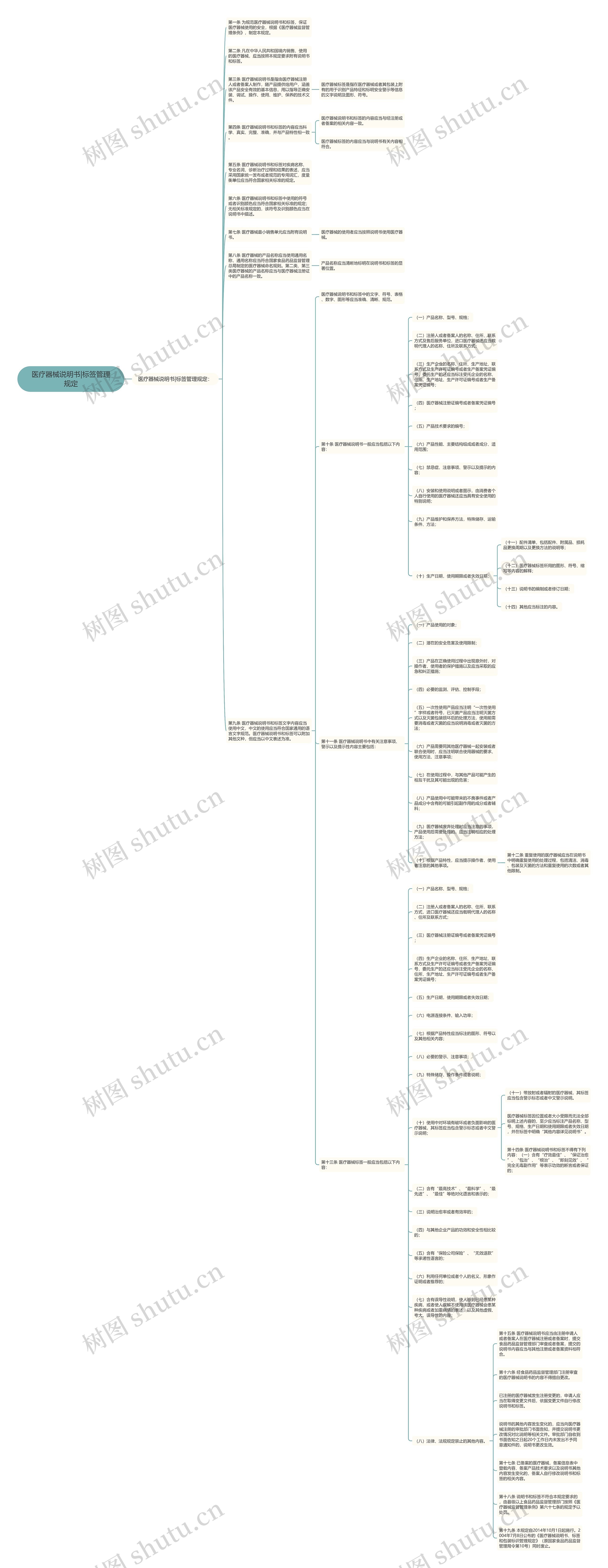 医疗器械说明书|标签管理规定思维导图