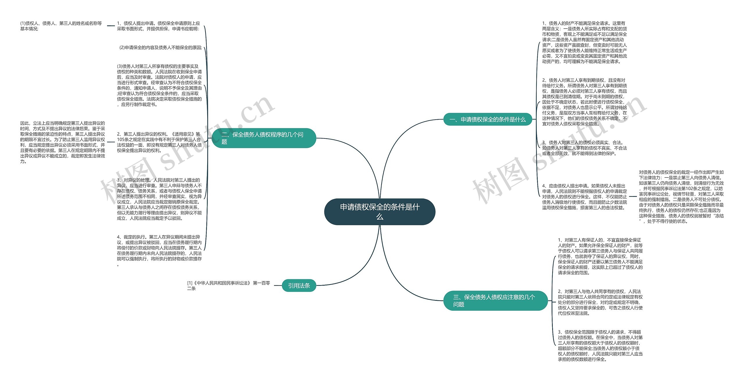 申请债权保全的条件是什么思维导图