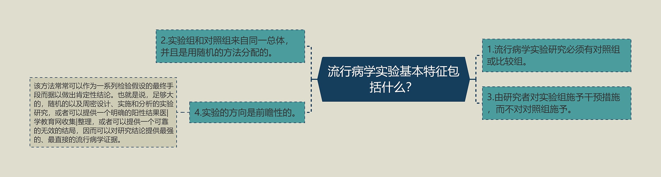 流行病学实验基本特征包括什么？思维导图