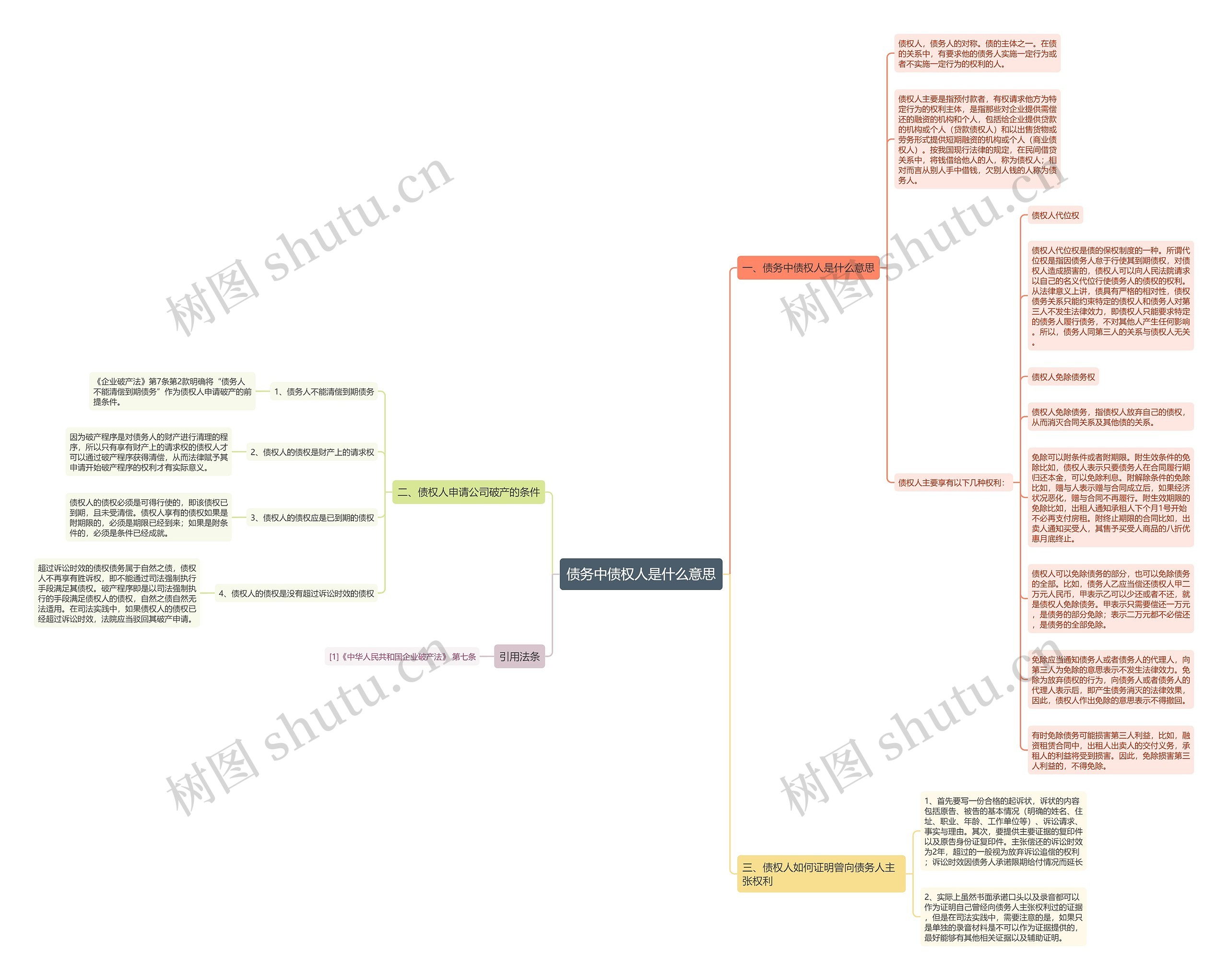 债务中债权人是什么意思思维导图
