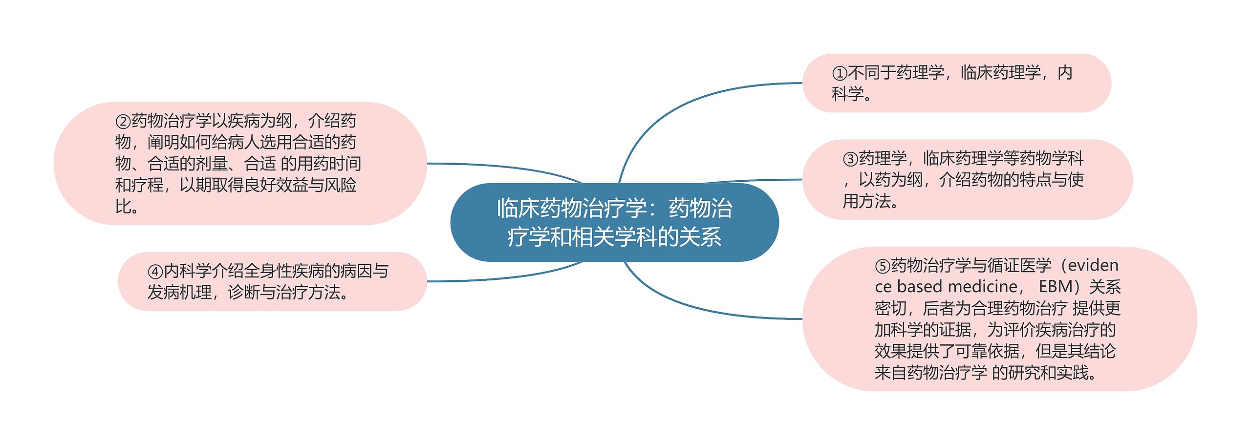 临床药物治疗学：药物治疗学和相关学科的关系思维导图