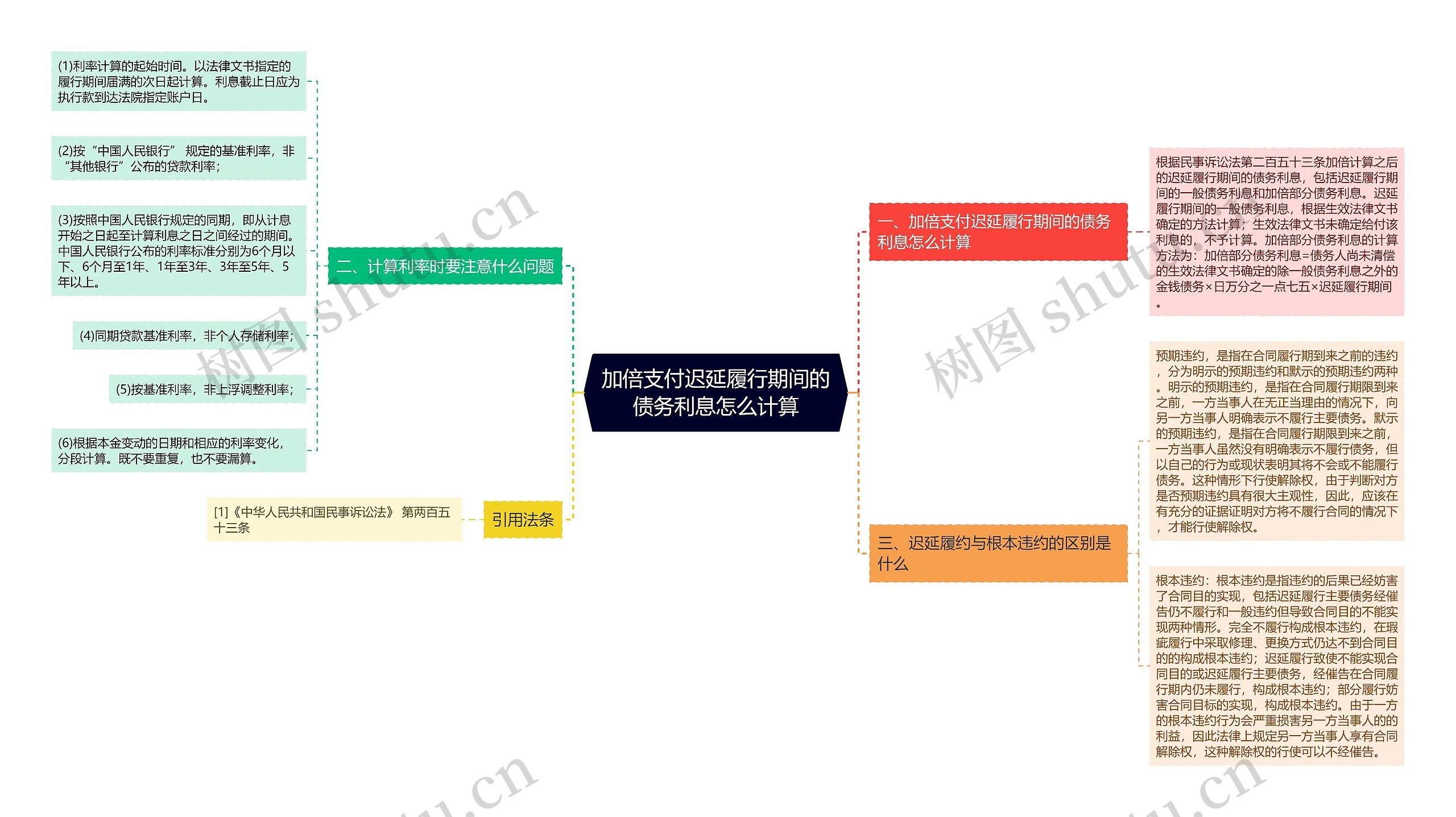 加倍支付迟延履行期间的债务利息怎么计算