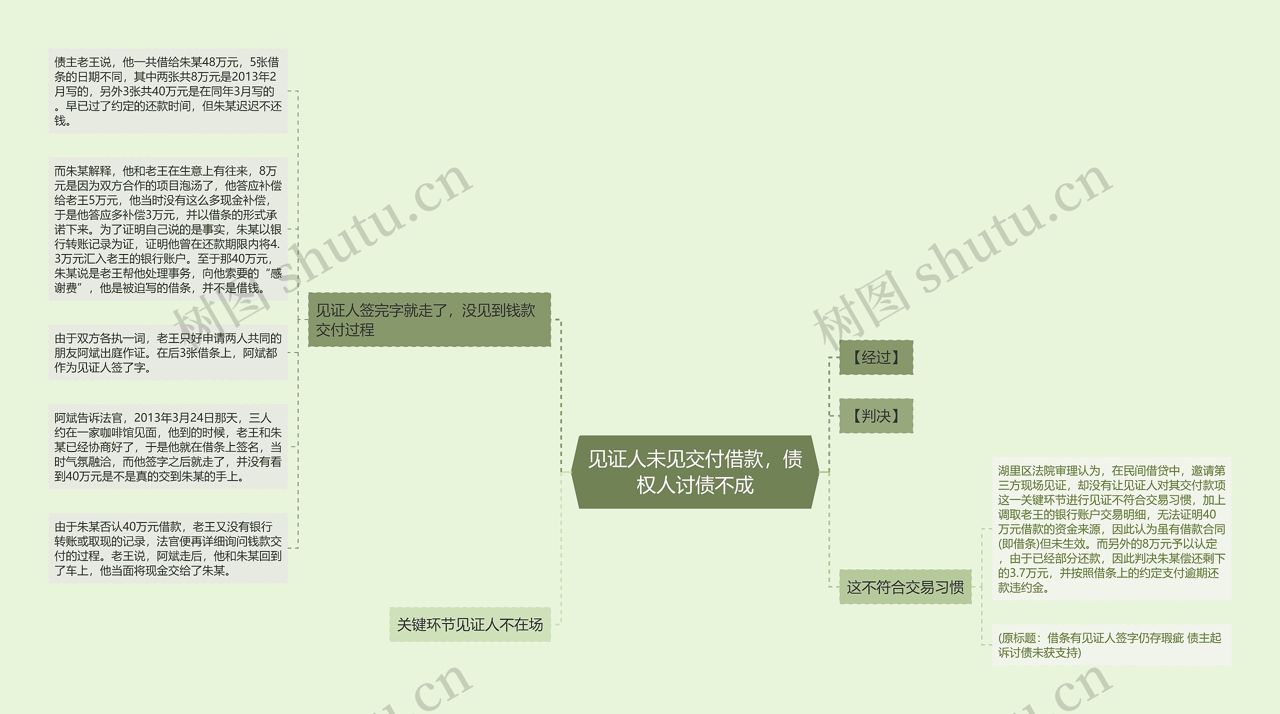 见证人未见交付借款，债权人讨债不成思维导图