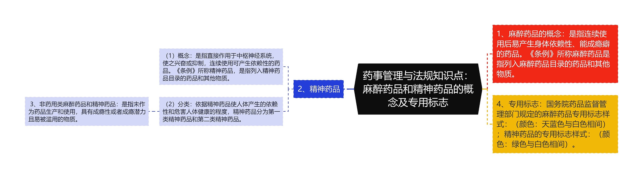 药事管理与法规知识点：麻醉药品和精神药品的概念及专用标志思维导图