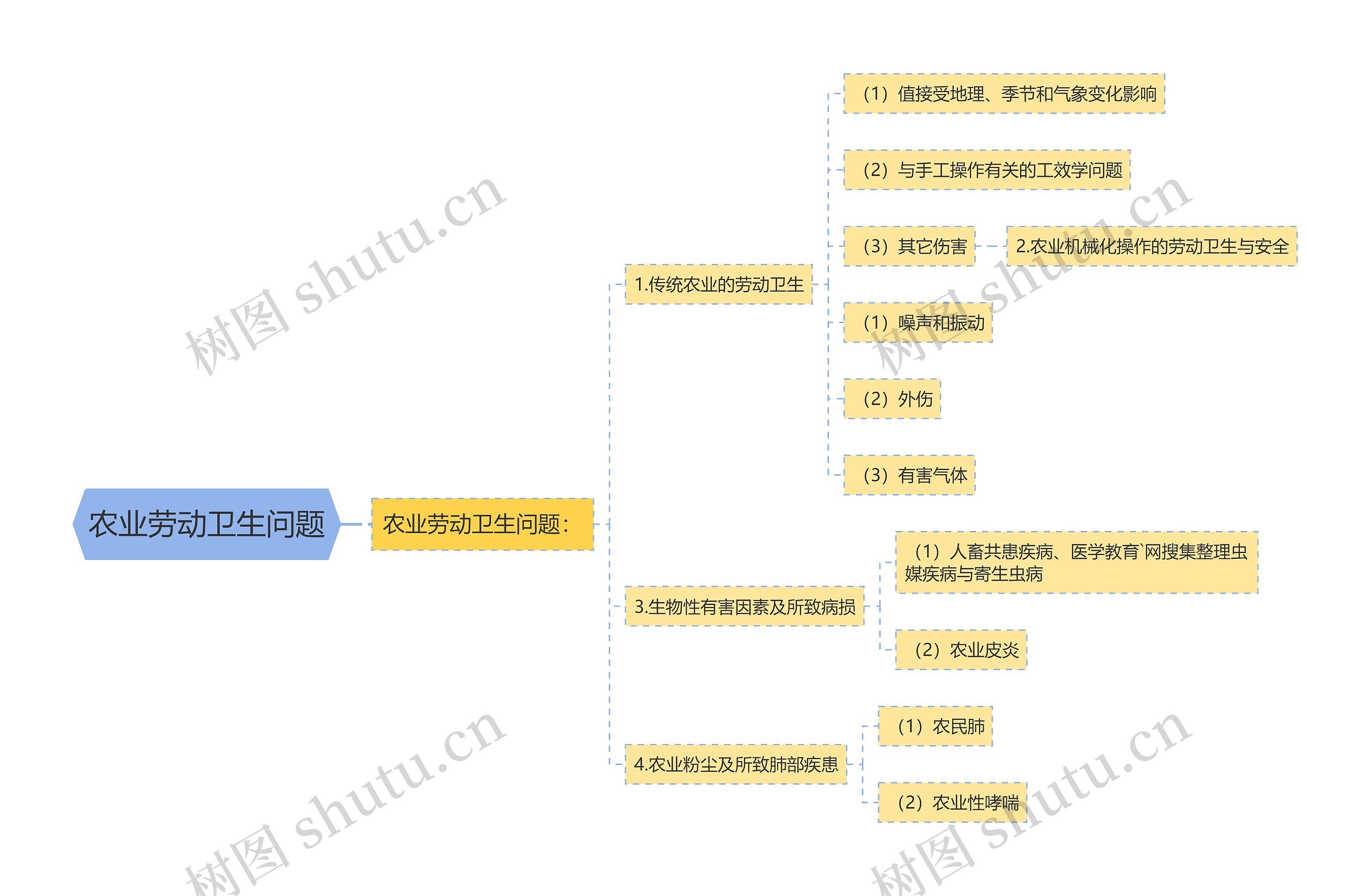 农业劳动卫生问题思维导图