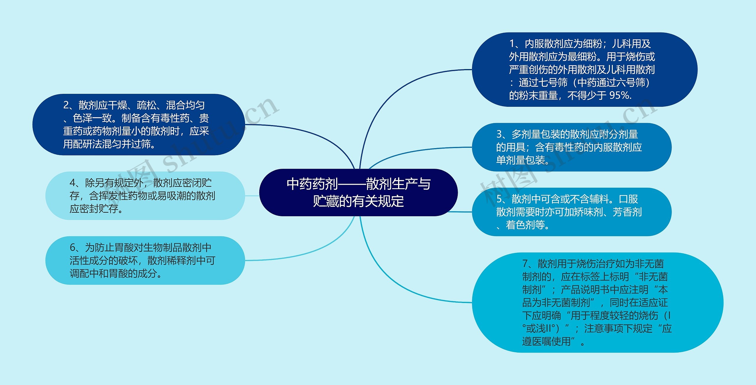 中药药剂——散剂生产与贮藏的有关规定思维导图