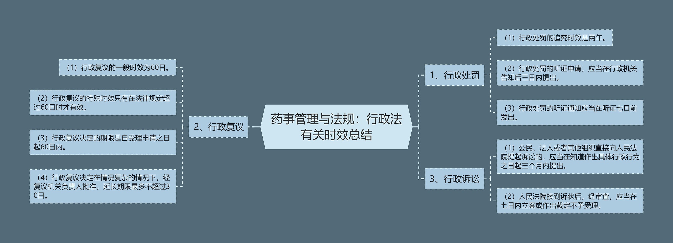 药事管理与法规：行政法有关时效总结