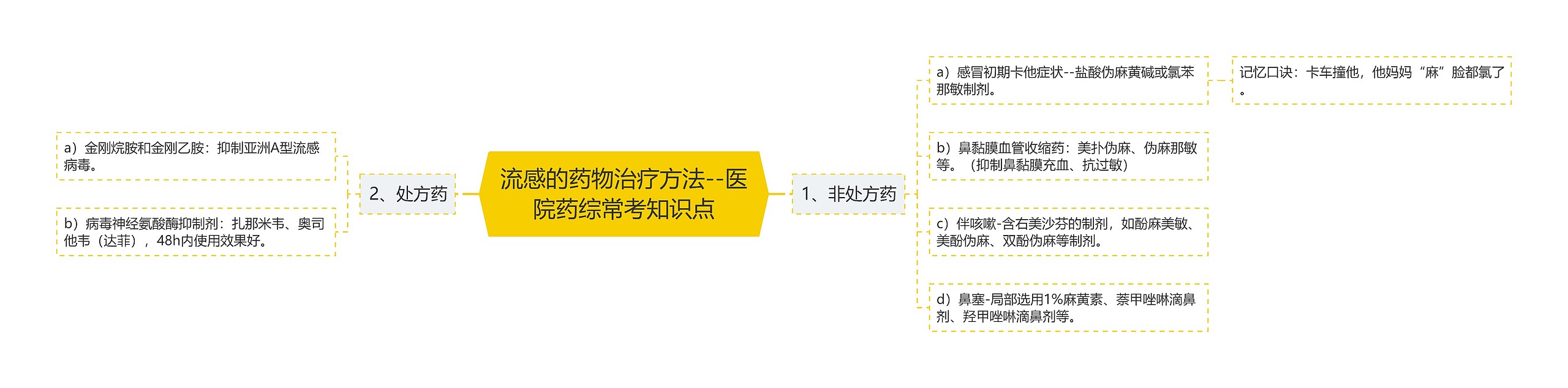 流感的药物治疗方法--医院药综常考知识点思维导图