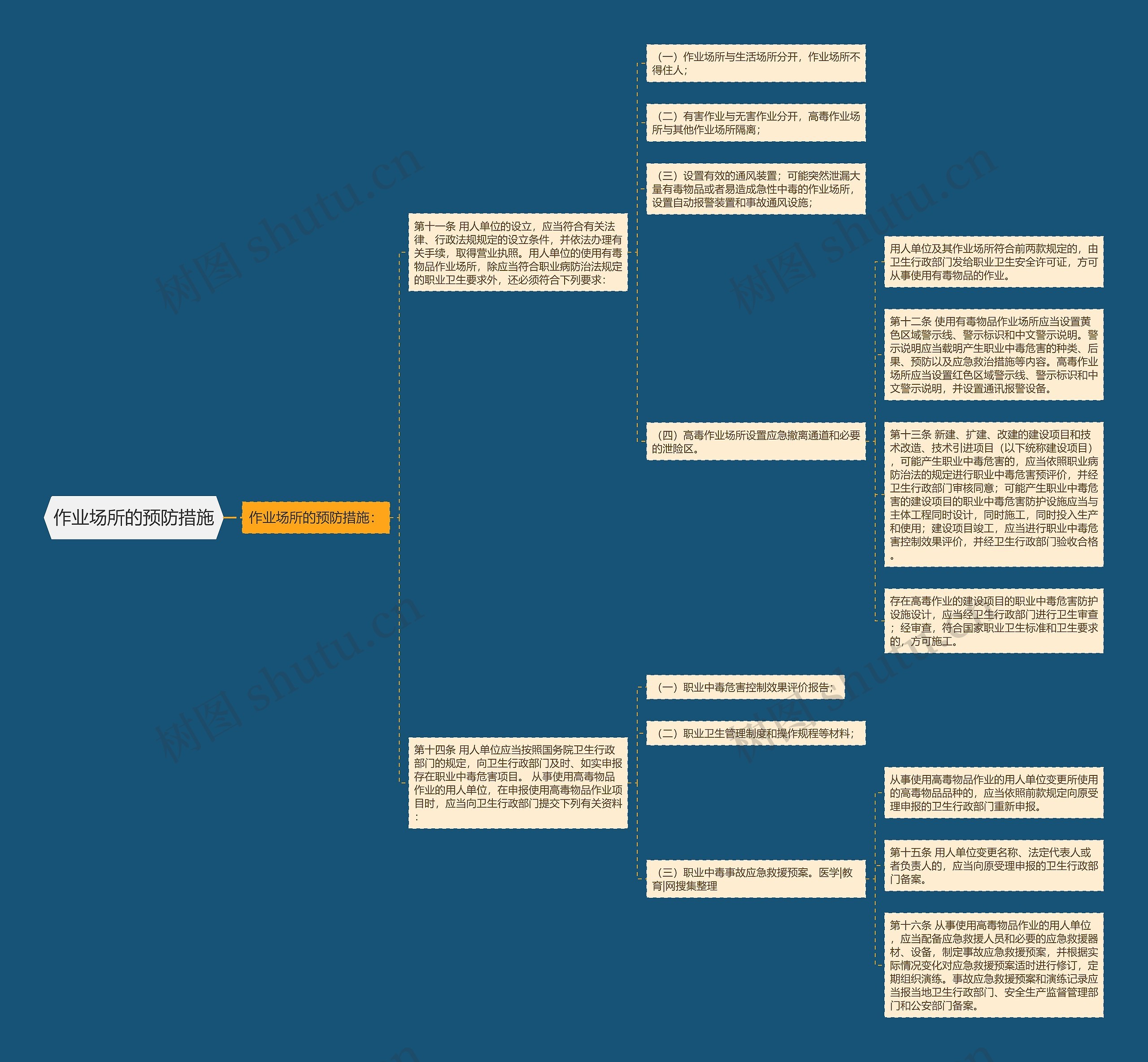 作业场所的预防措施思维导图