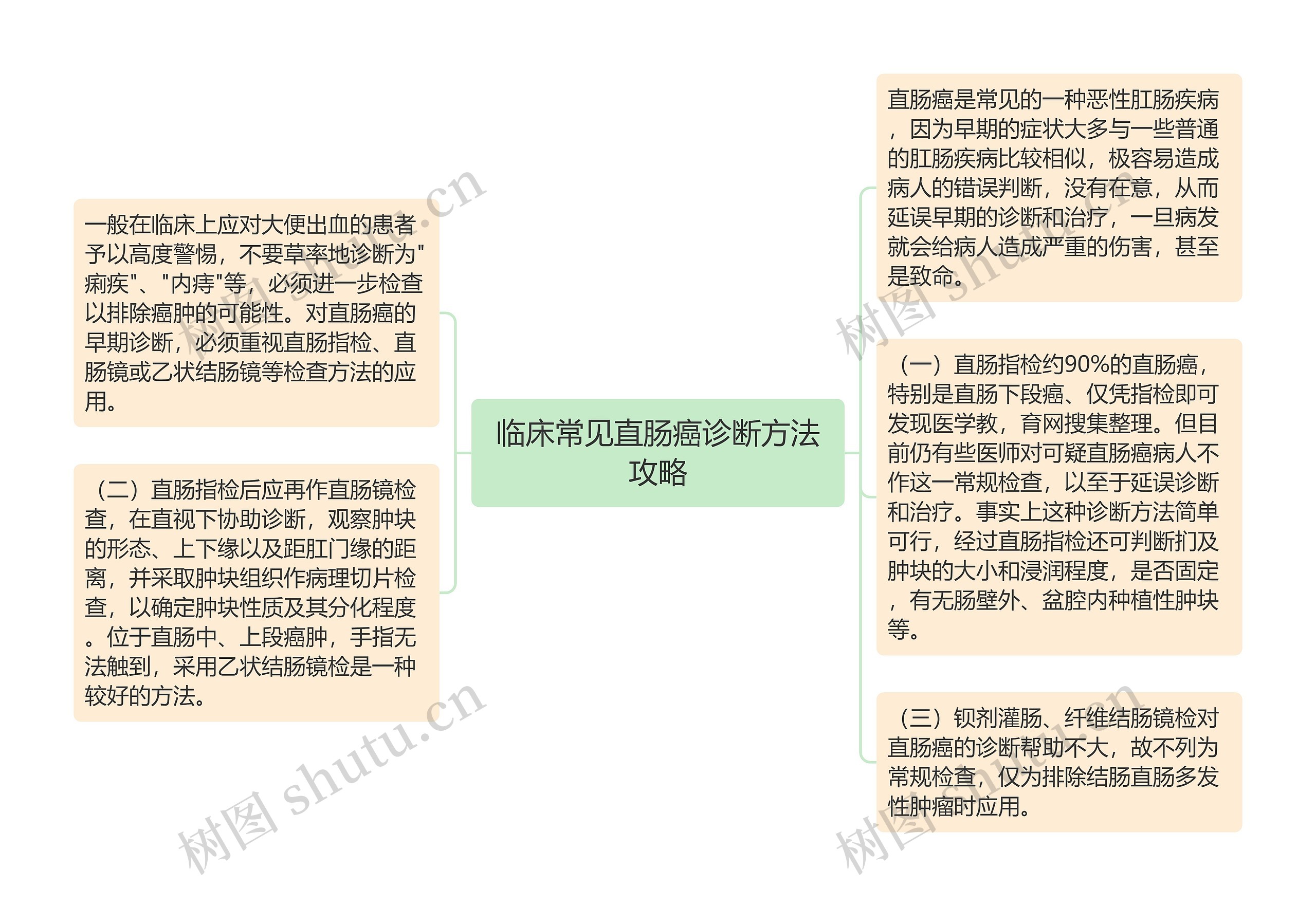 临床常见直肠癌诊断方法攻略思维导图