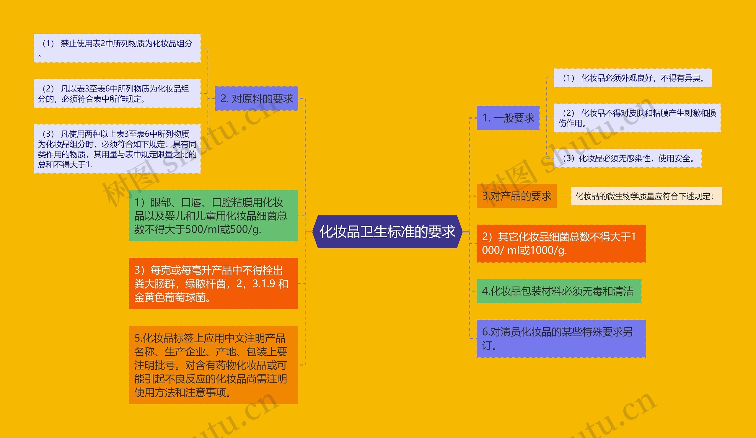 化妆品卫生标准的要求思维导图