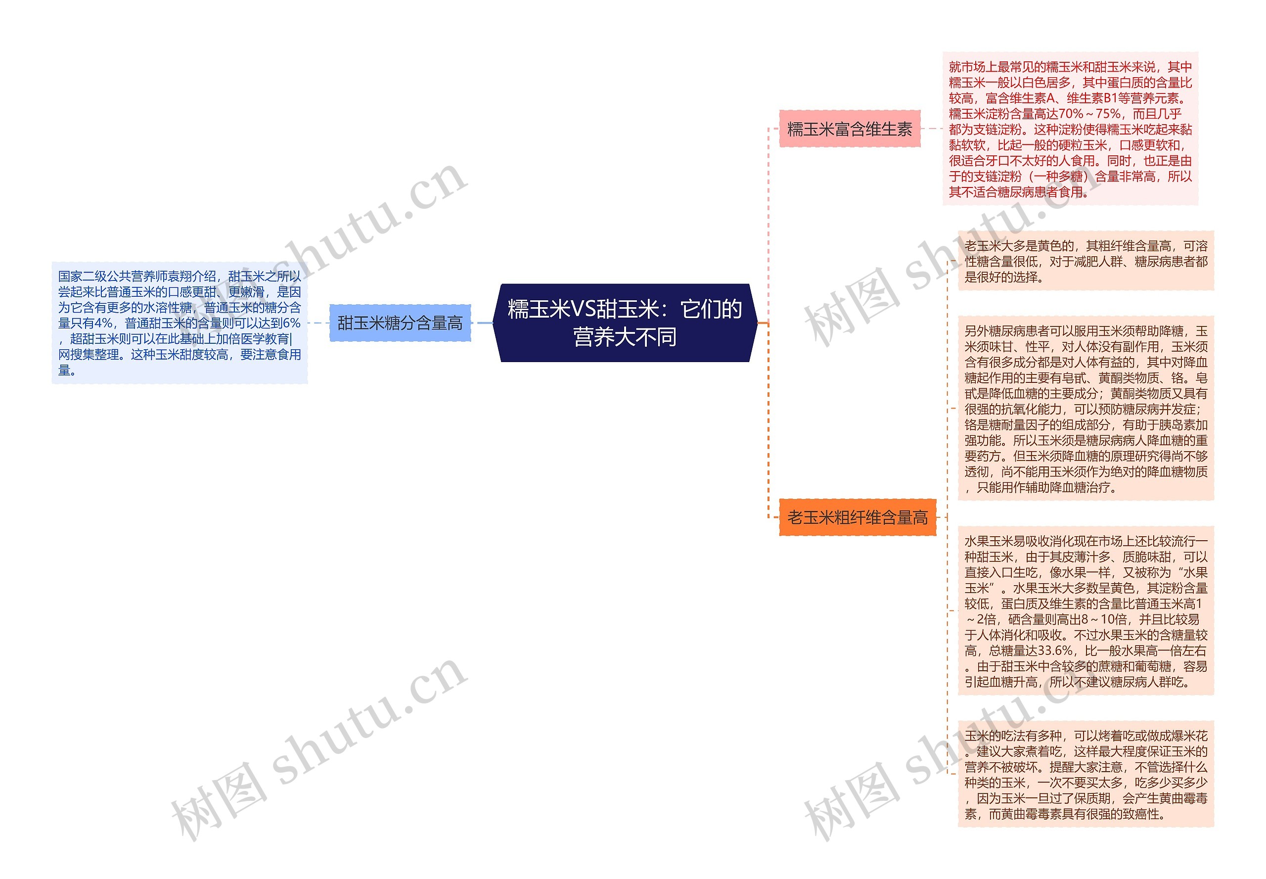 糯玉米VS甜玉米：它们的营养大不同