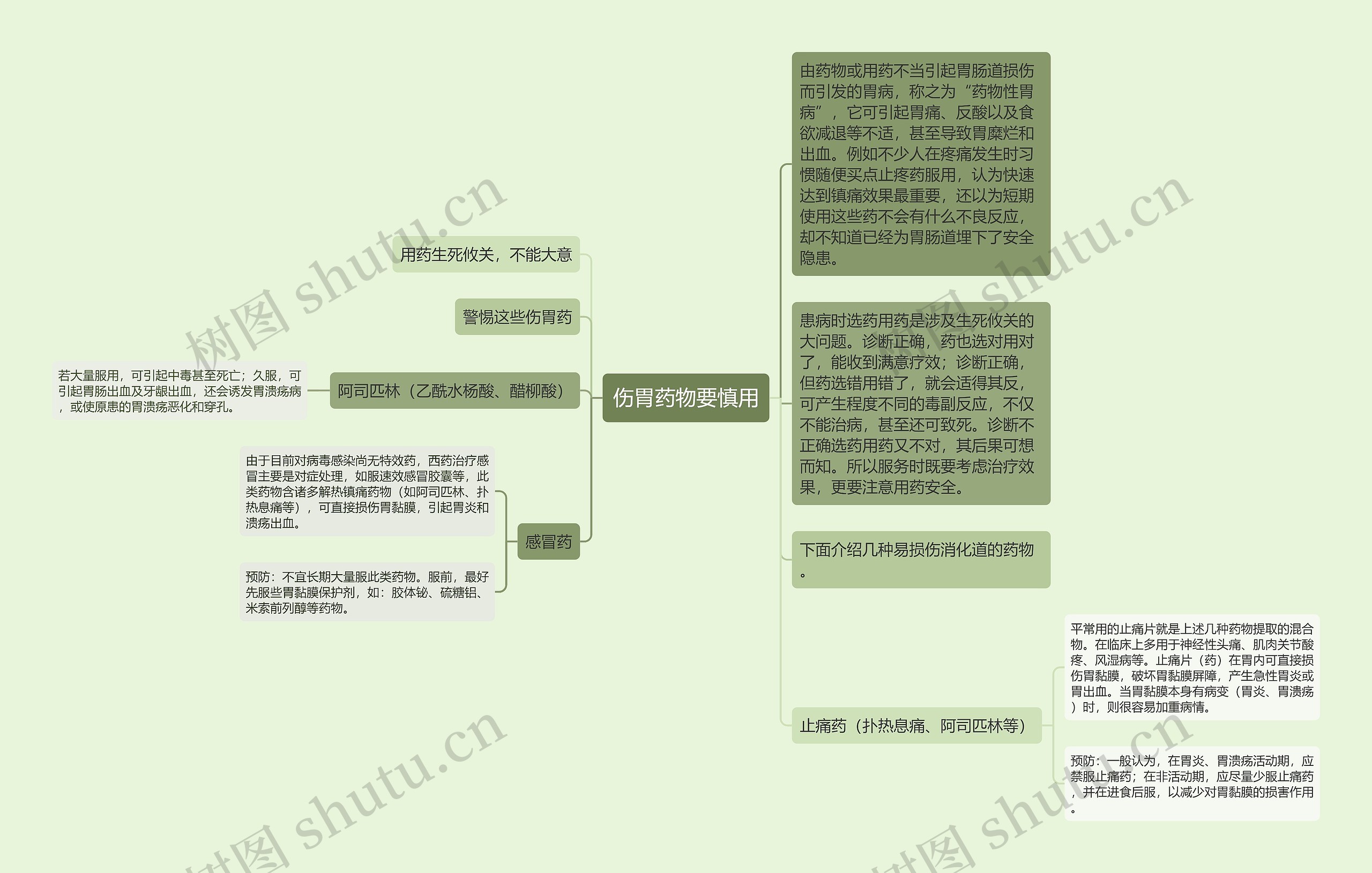 ​伤胃药物要慎用思维导图