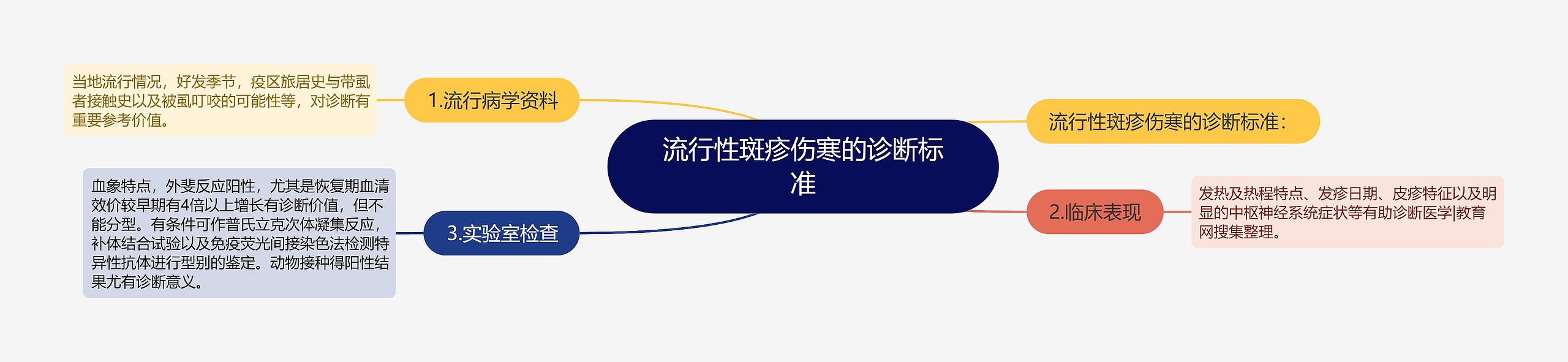 流行性斑疹伤寒的诊断标准 流行性斑疹伤寒的诊断标准