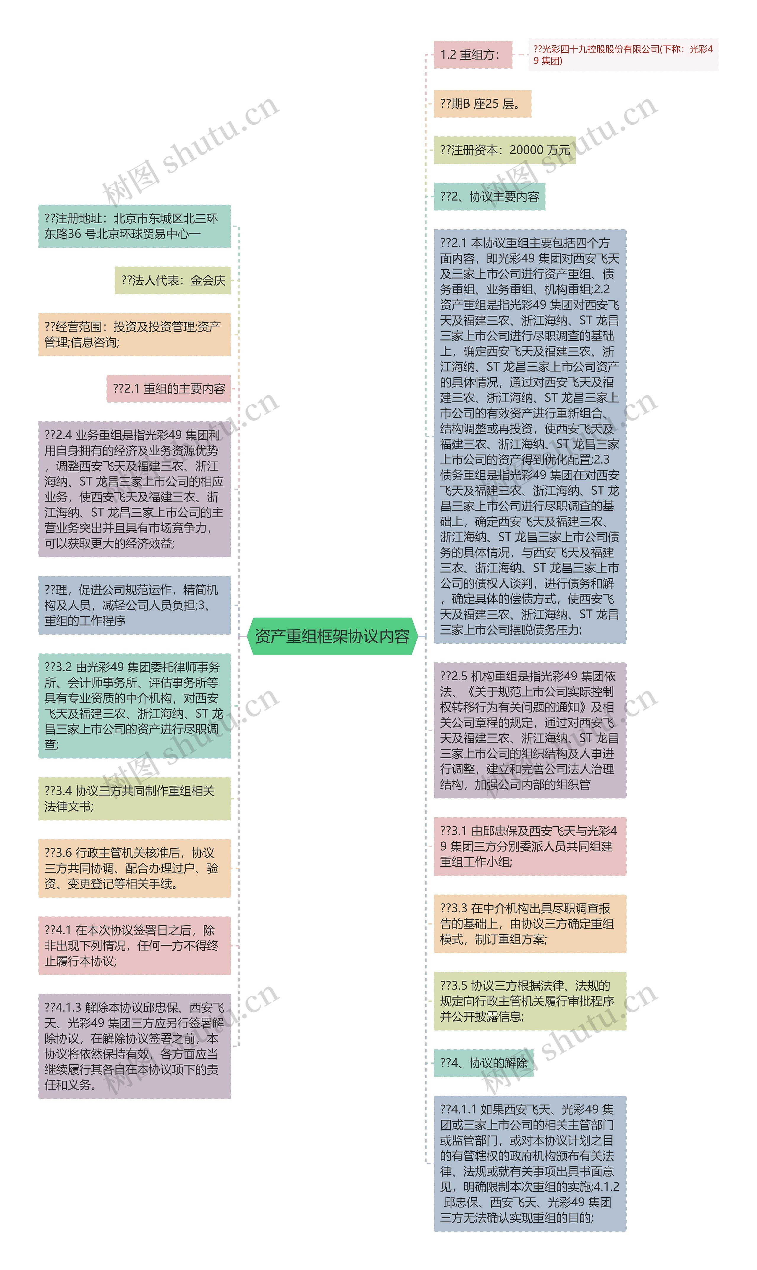 资产重组框架协议内容