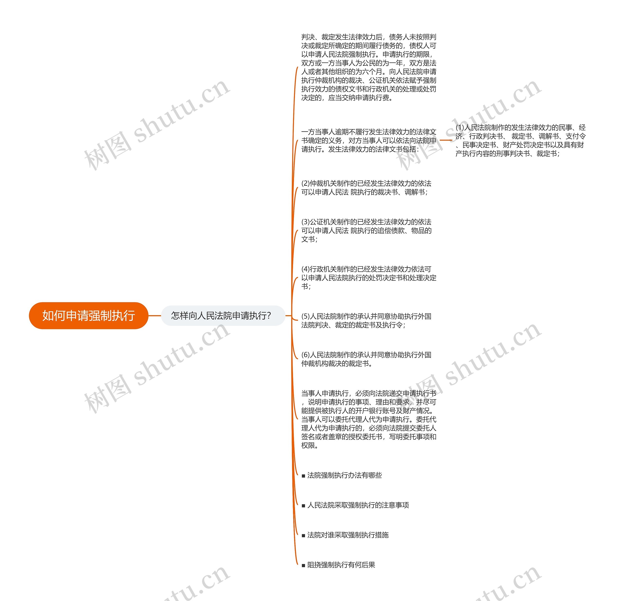 如何申请强制执行思维导图