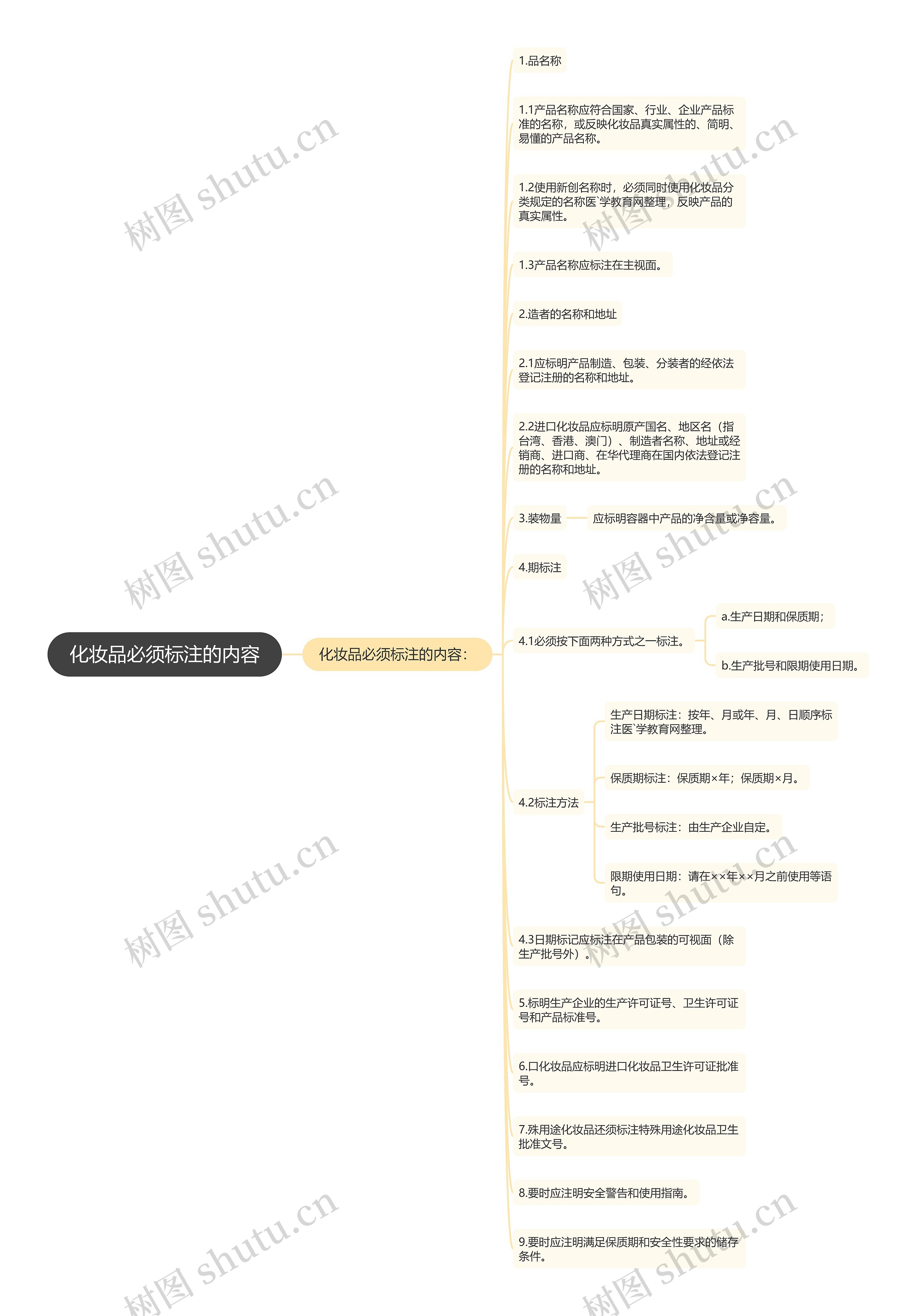 化妆品必须标注的内容思维导图