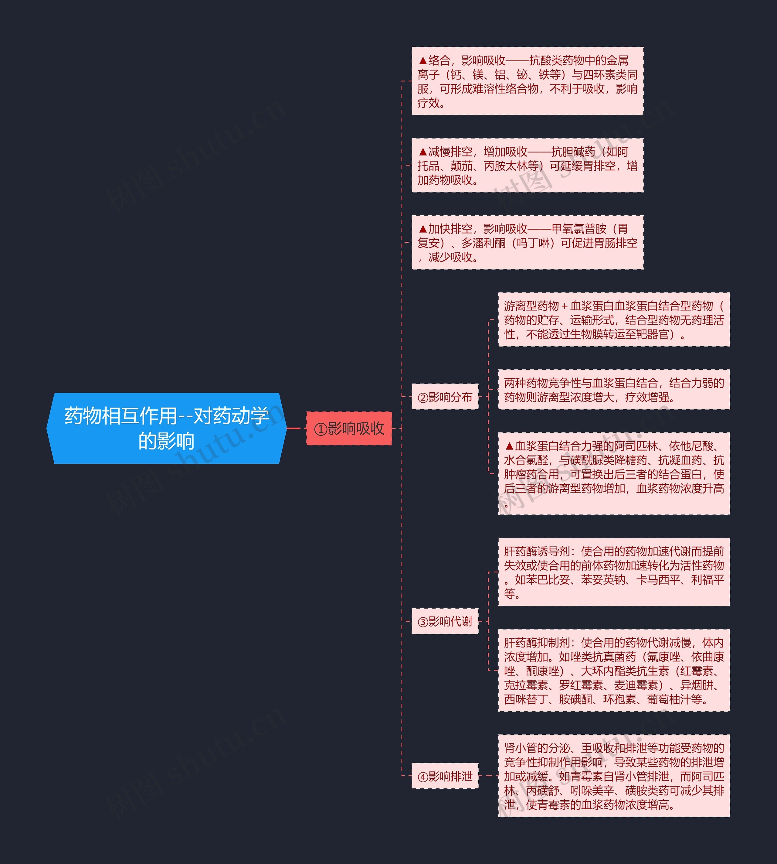 药物相互作用--对药动学的影响思维导图