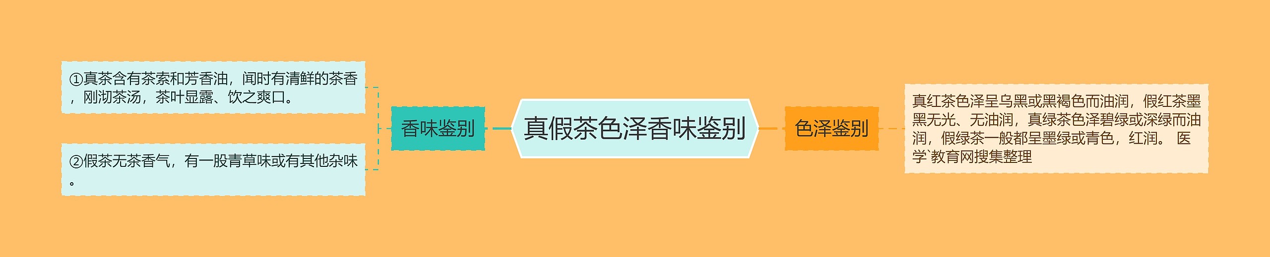 真假茶色泽香味鉴别 真假茶色泽香味鉴别
