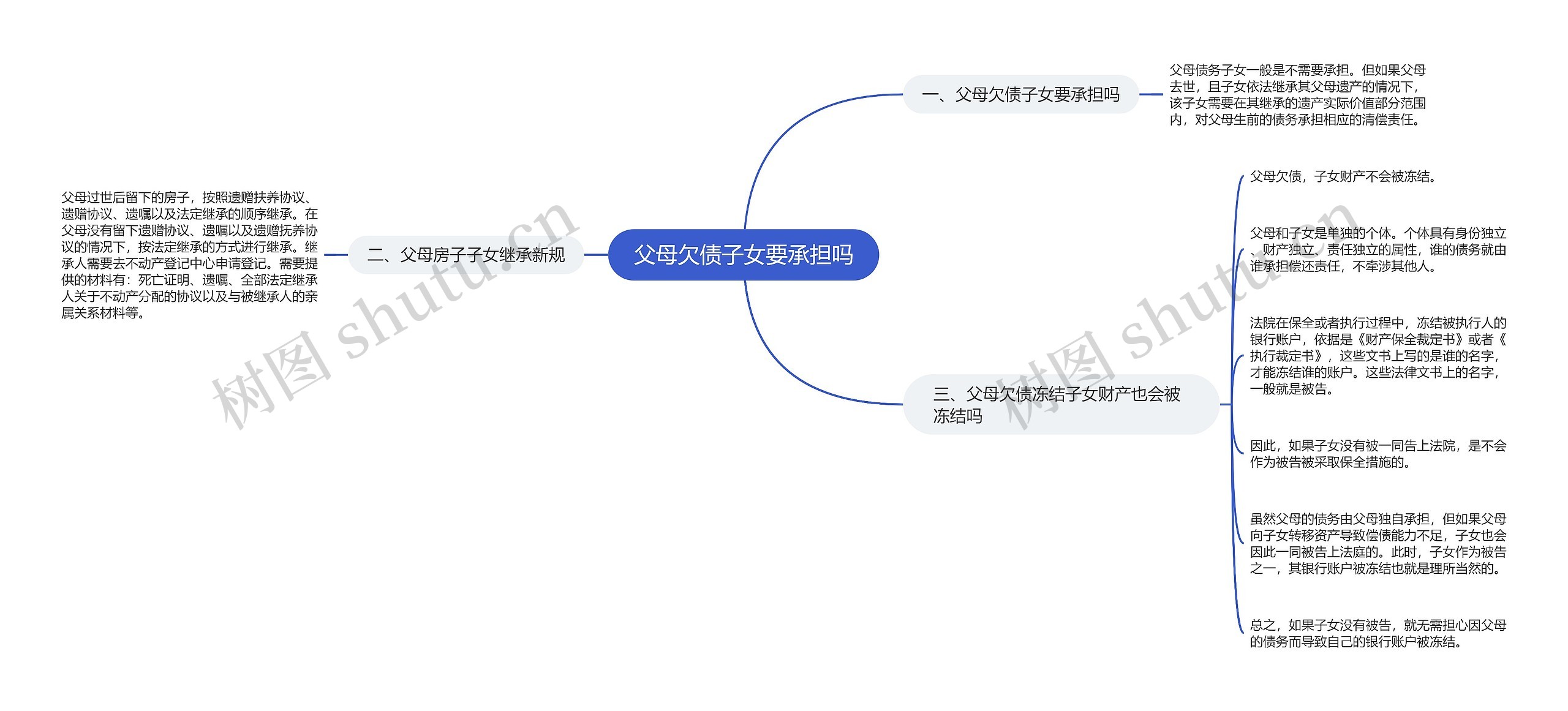 父母欠债子女要承担吗思维导图