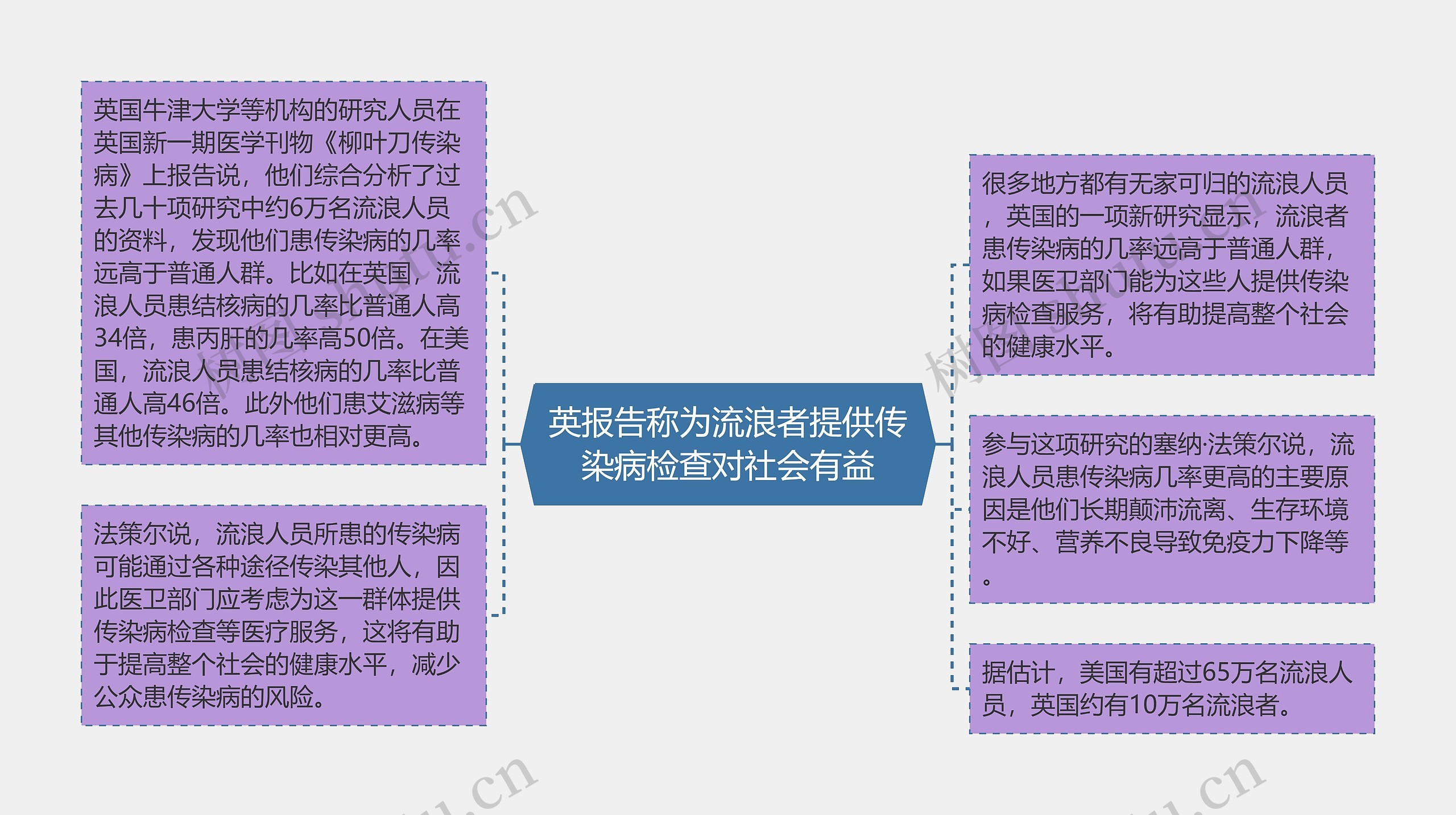 英报告称为流浪者提供传染病检查对社会有益思维导图