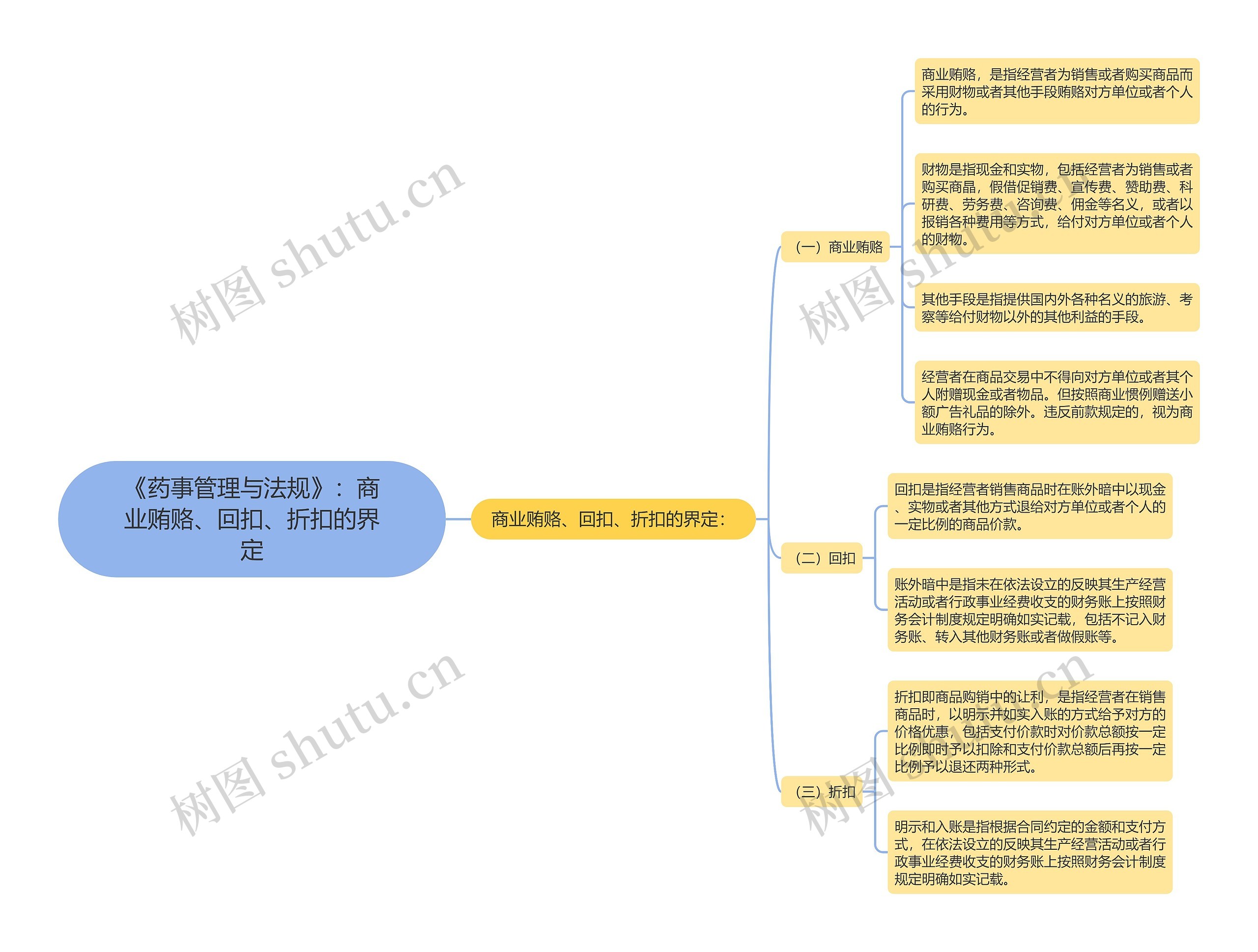 《药事管理与法规》：商业贿赂、回扣、折扣的界定思维导图