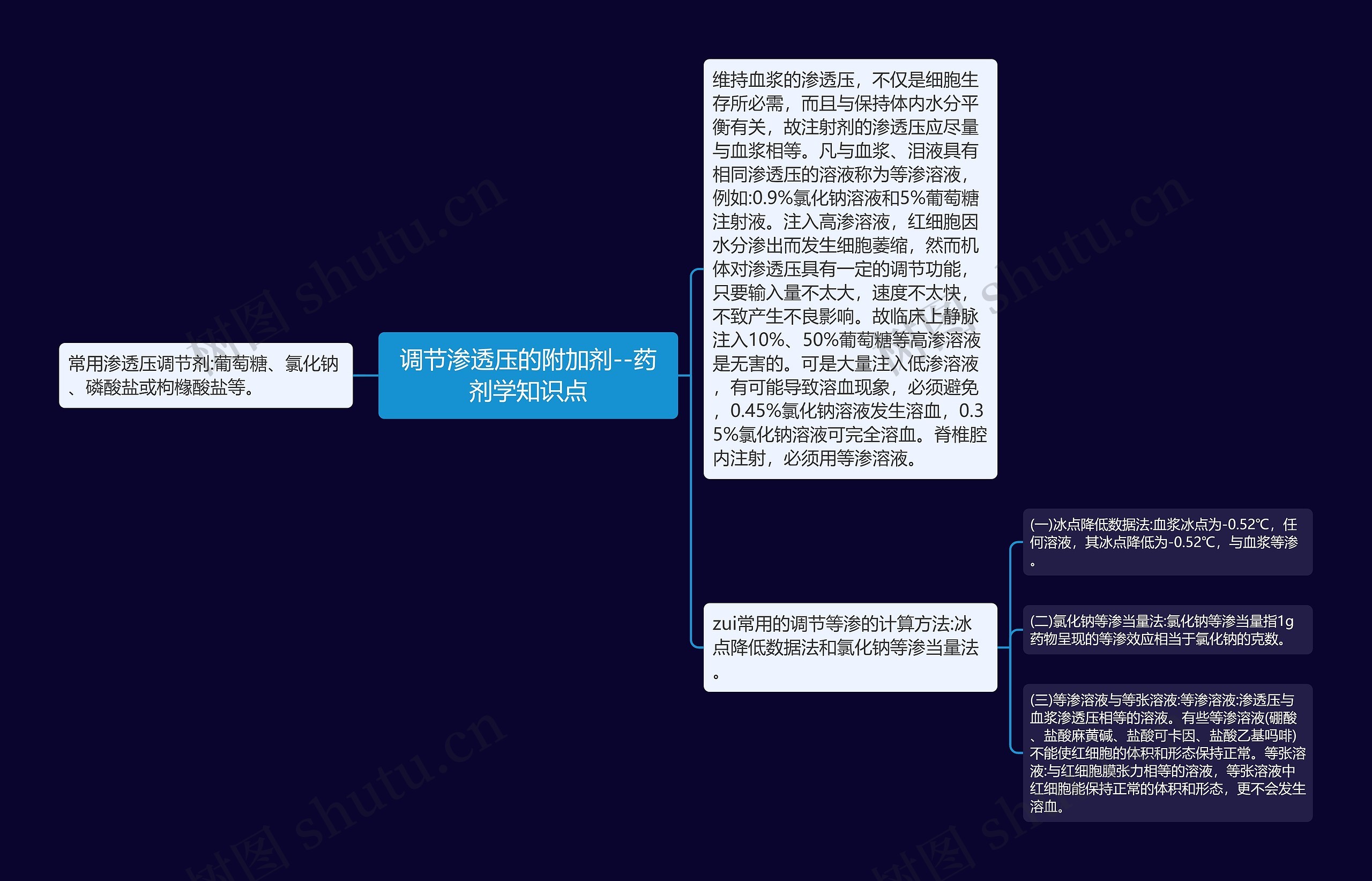 调节渗透压的附加剂--药剂学知识点思维导图