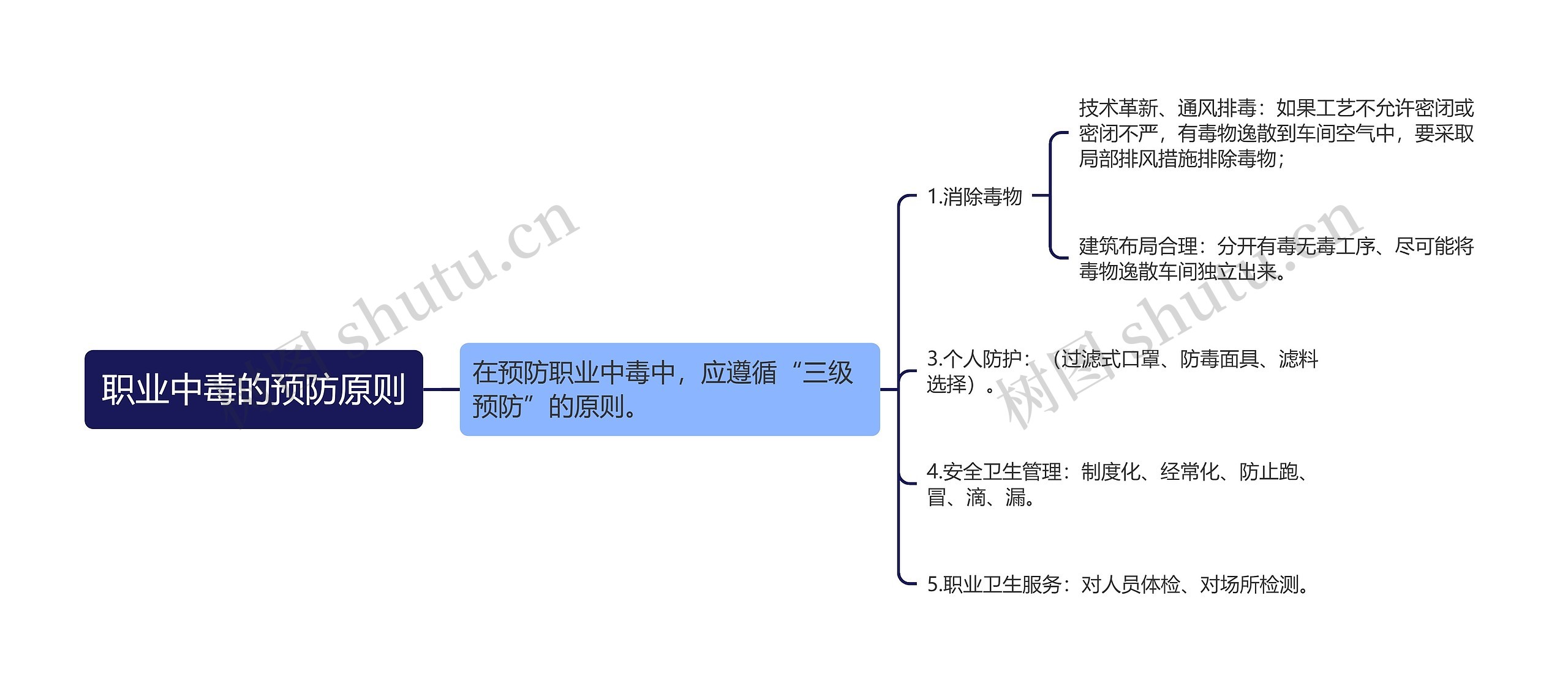 职业中毒的预防原则思维导图