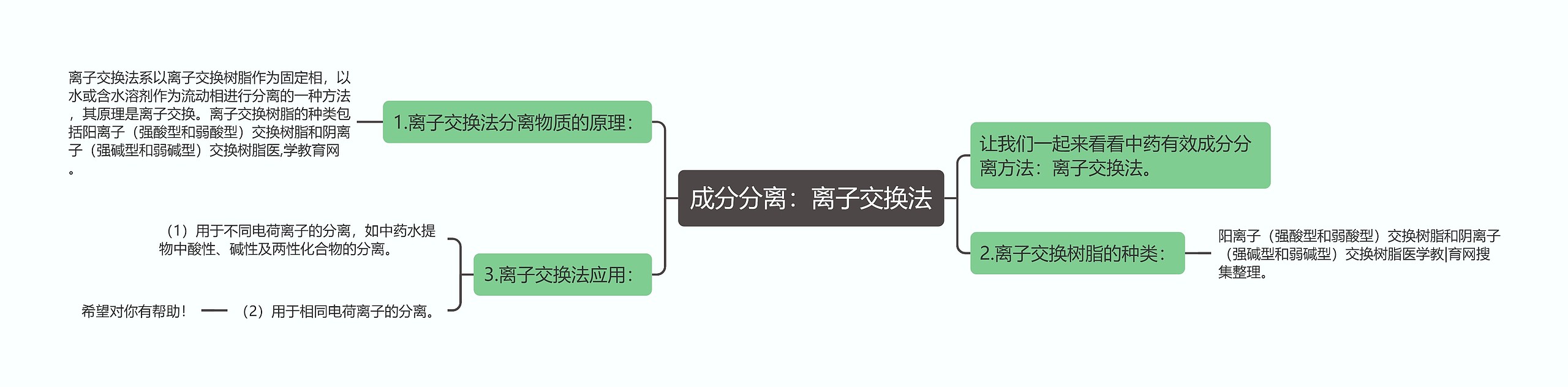 成分分离：离子交换法思维导图