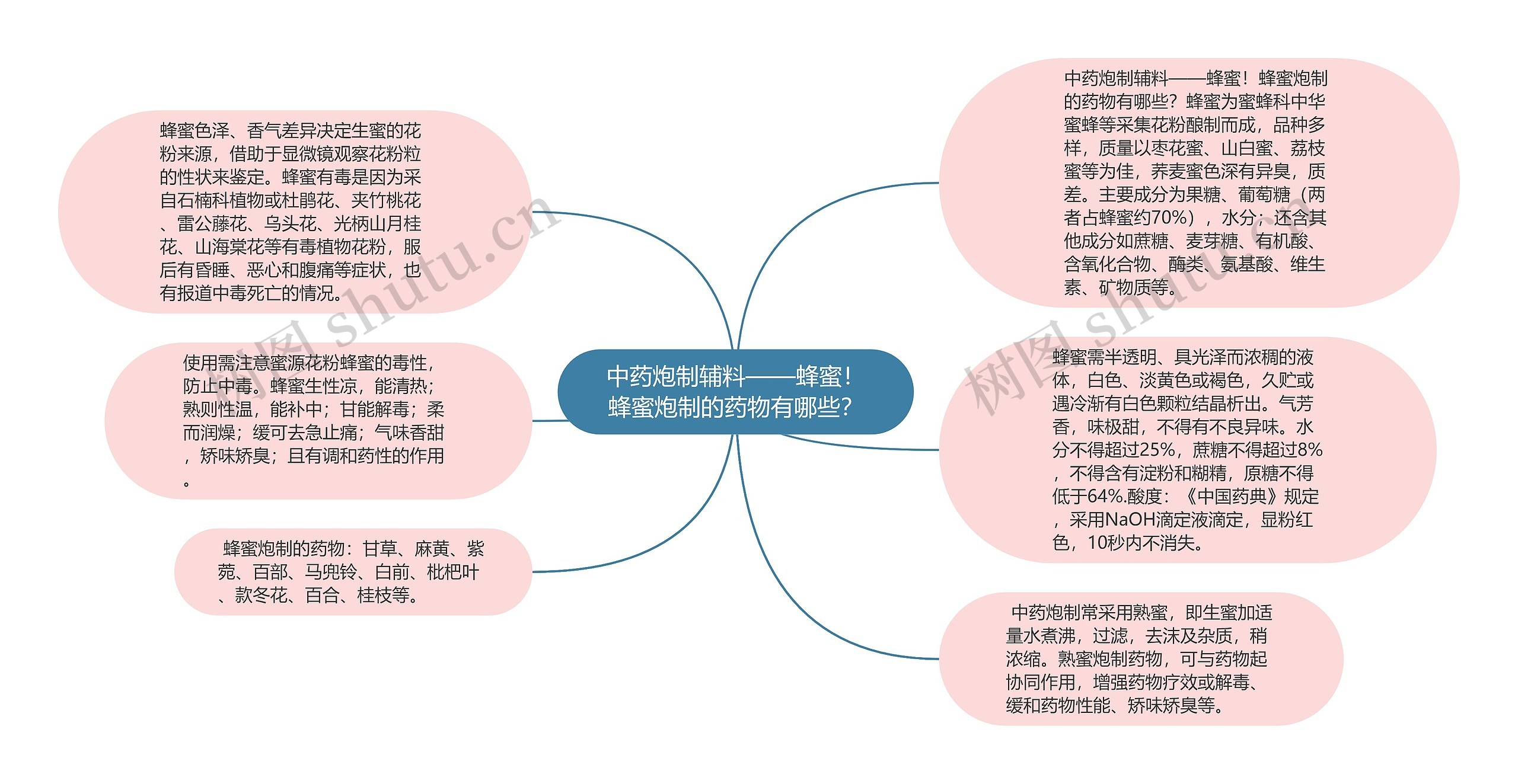 中药炮制辅料——蜂蜜！蜂蜜炮制的药物有哪些？思维导图