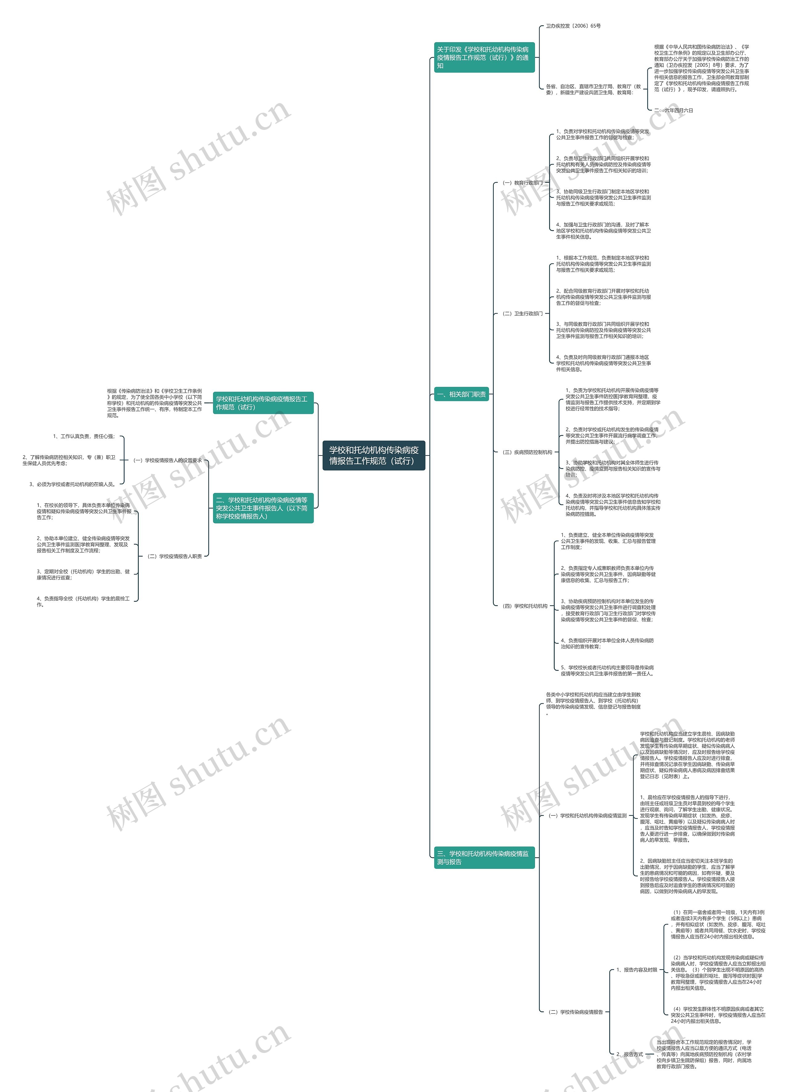 学校和托幼机构传染病疫情报告工作规范（试行）思维导图