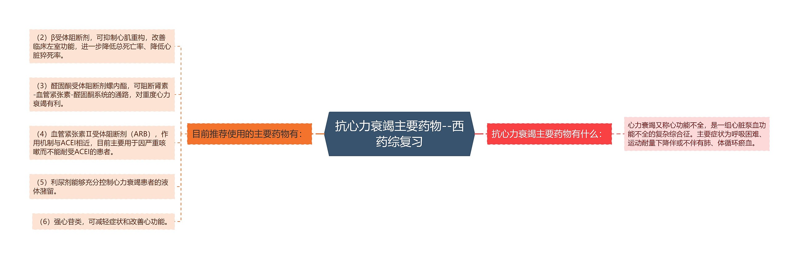 ​抗心力衰竭主要药物--西药综复习思维导图