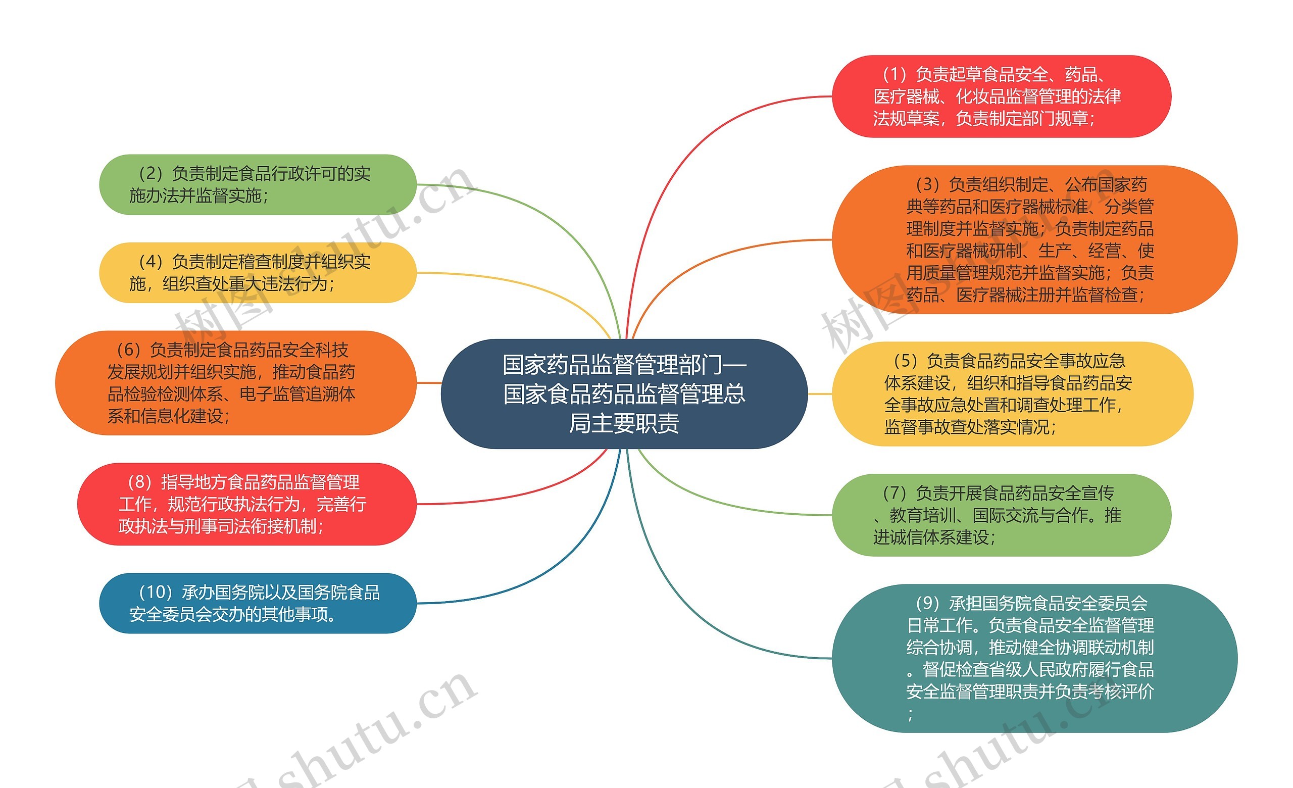 国家药品监督管理部门—国家食品药品监督管理总局主要职责思维导图