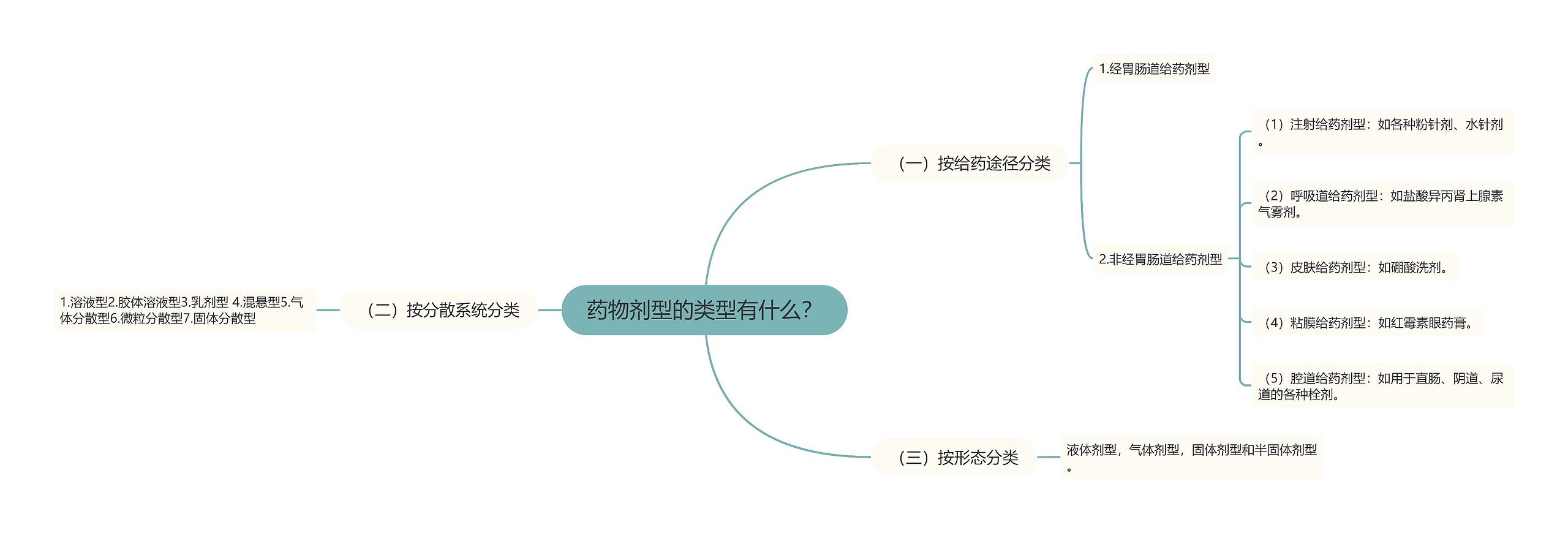 药物剂型的类型有什么？思维导图