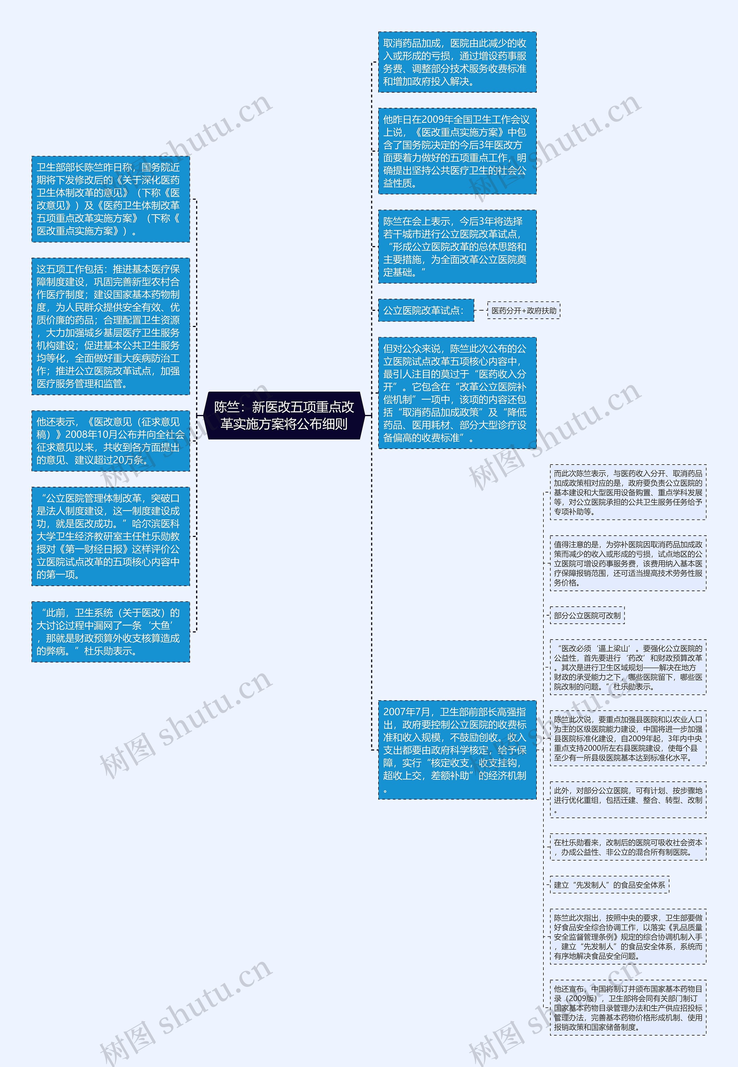 陈竺：新医改五项重点改革实施方案将公布细则思维导图