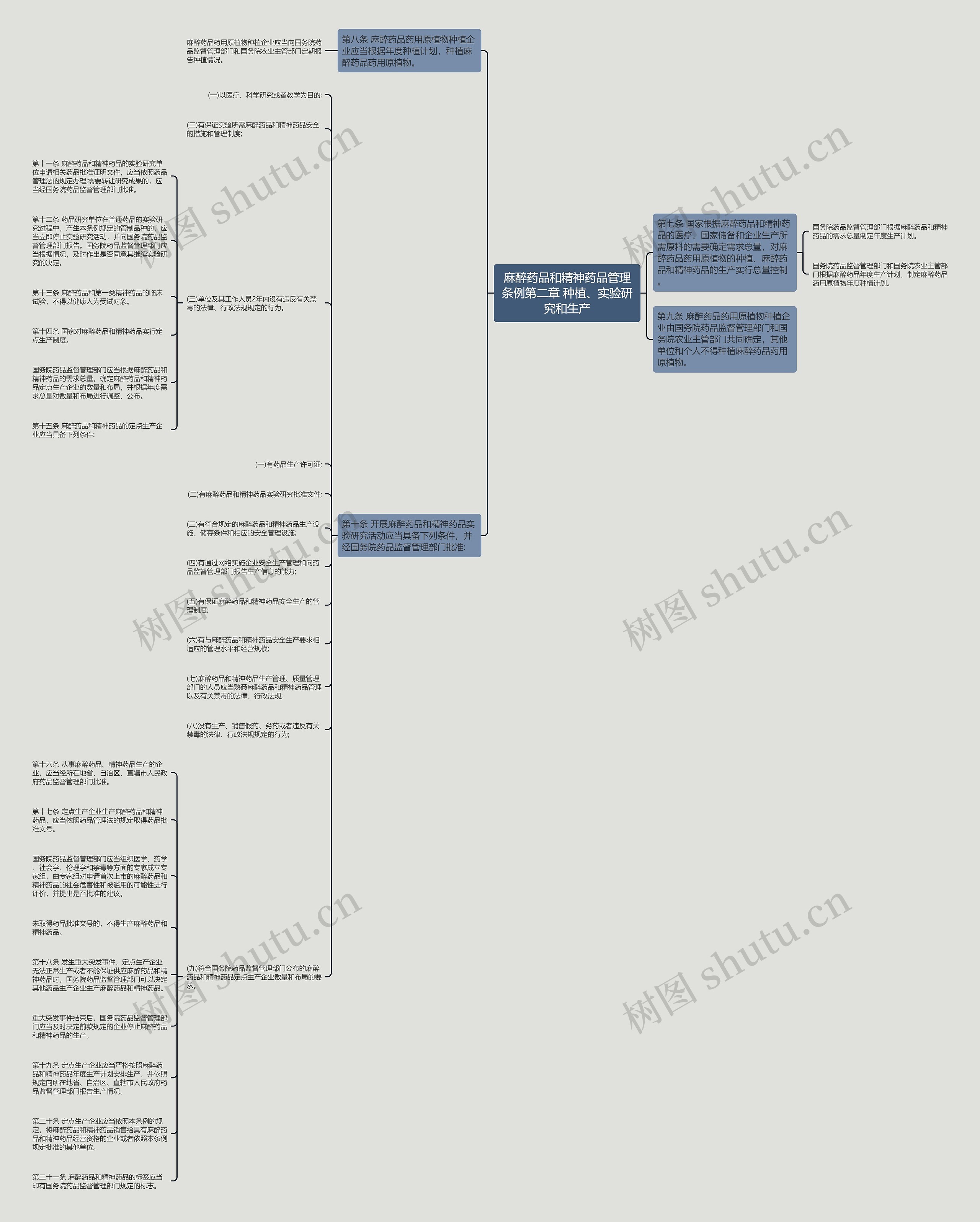 麻醉药品和精神药品管理条例第二章 种植、实验研究和生产思维导图