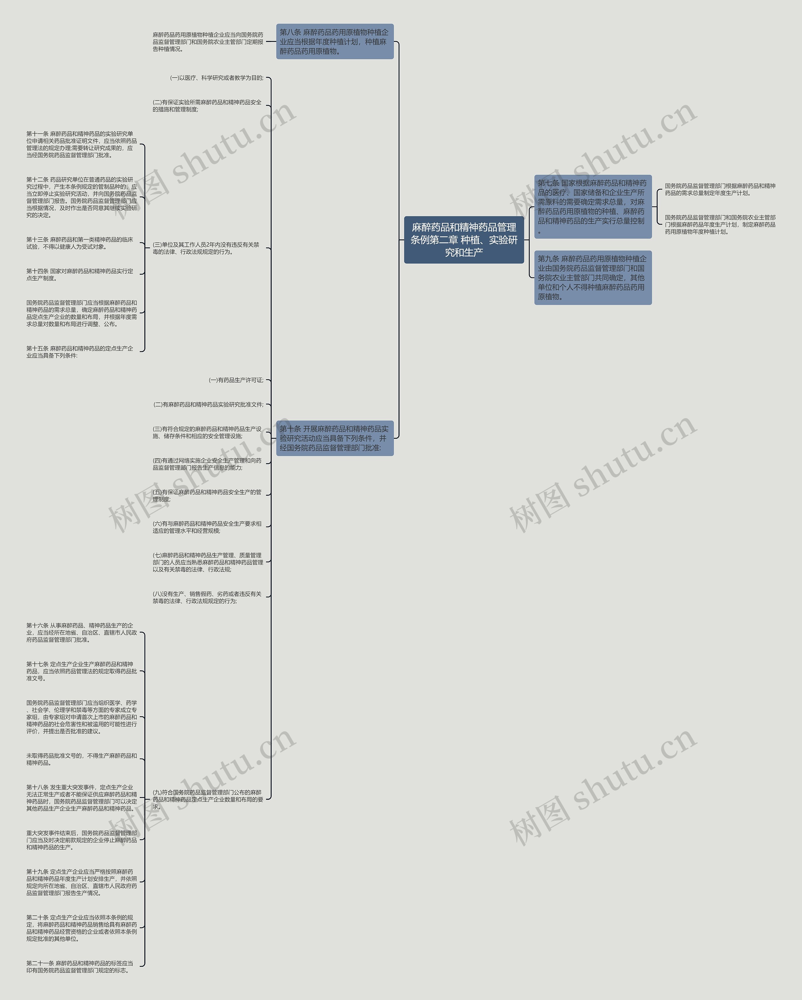 麻醉药品和精神药品管理条例第二章 种植、实验研究和生产 麻醉药品和精神药品管理条例第二章 种植、实验研究和生产