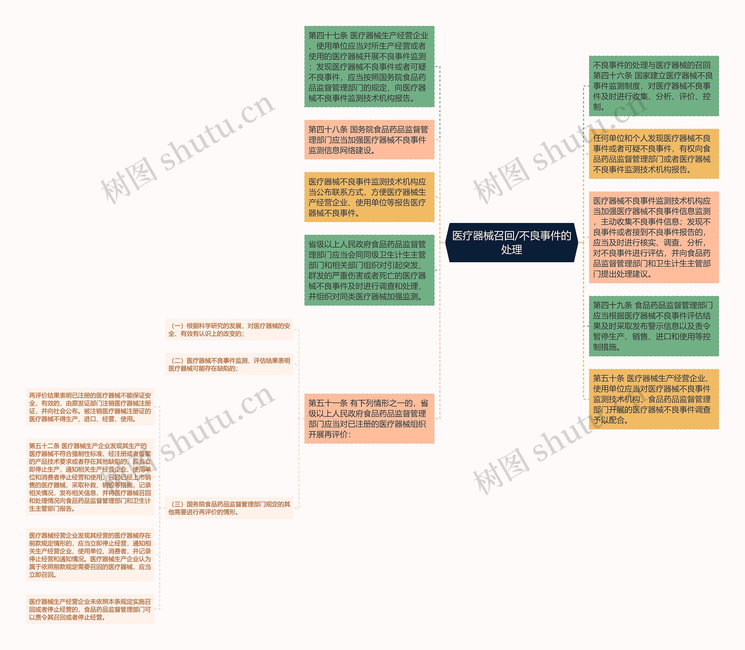 医疗器械召回/不良事件的处理思维导图