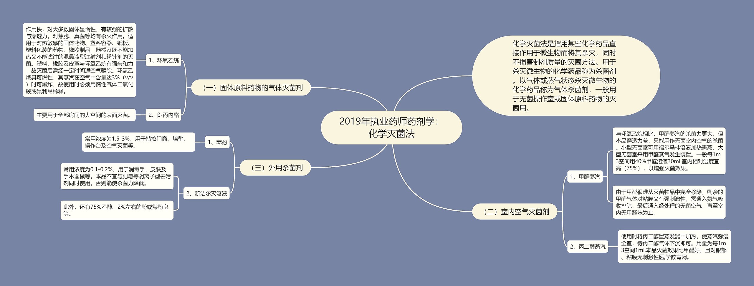 2019年执业药师药剂学：化学灭菌法