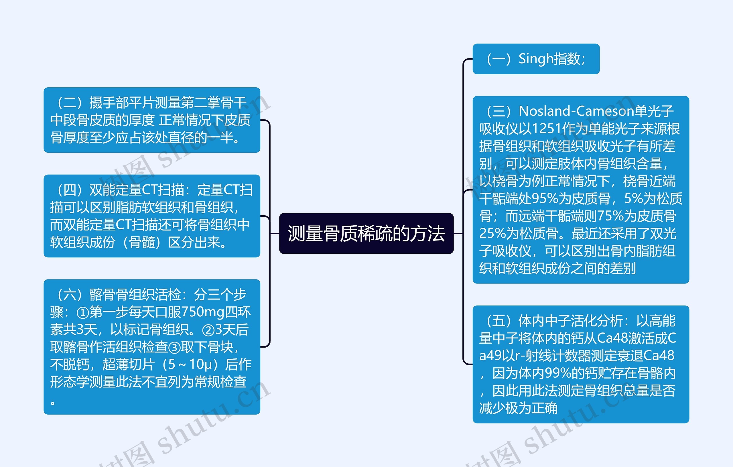 测量骨质稀疏的方法思维导图