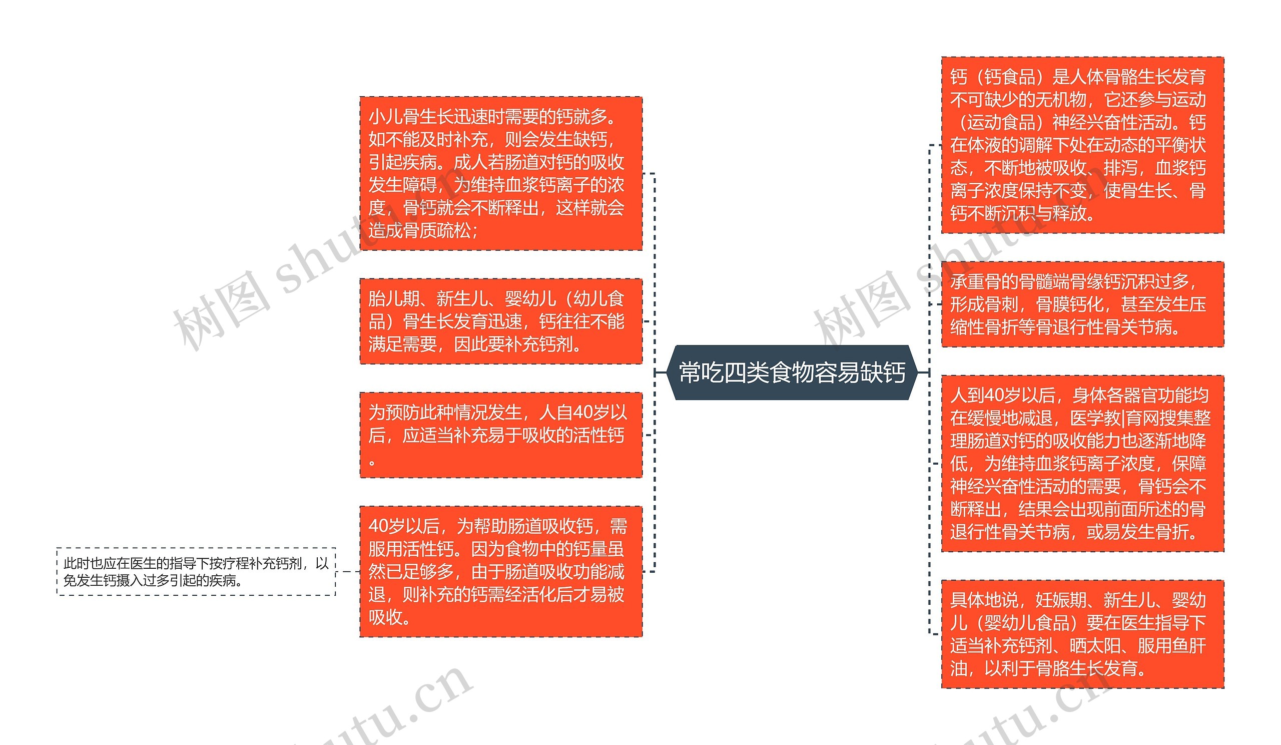 常吃四类食物容易缺钙思维导图